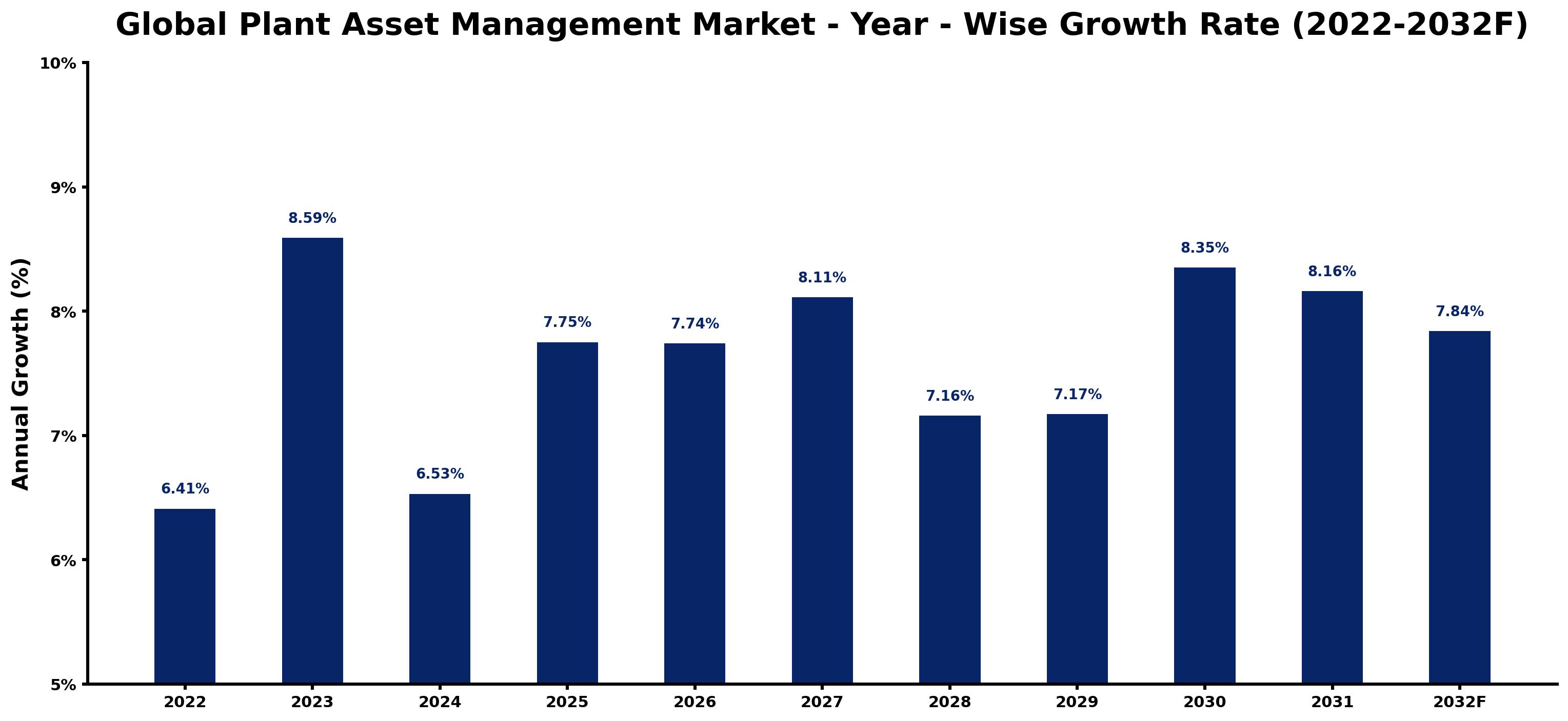 Global Plant Asset Management Market Year-wise Growth Rate and Key Drivers