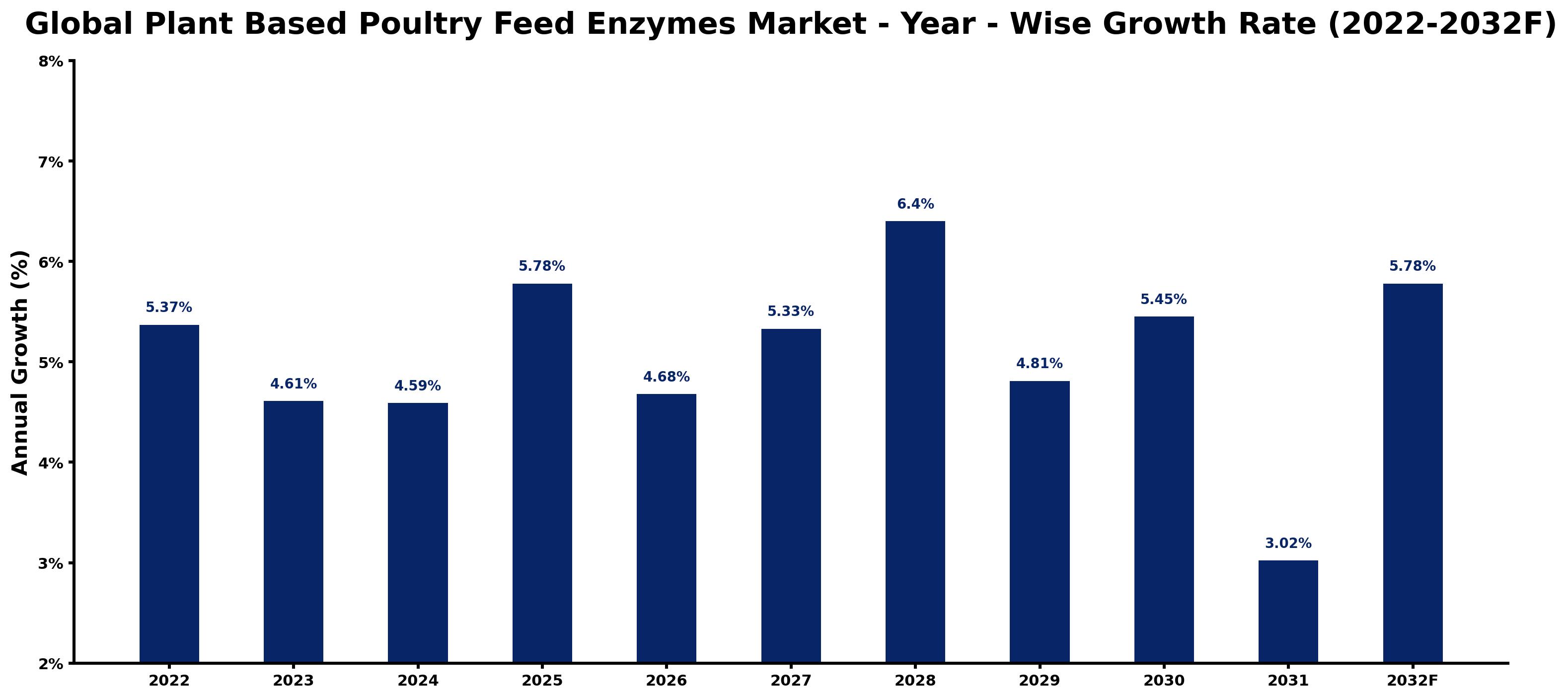 Global Plant Based Poultry Feed Enzymes Market Year-wise Growth Rate and Key Drivers