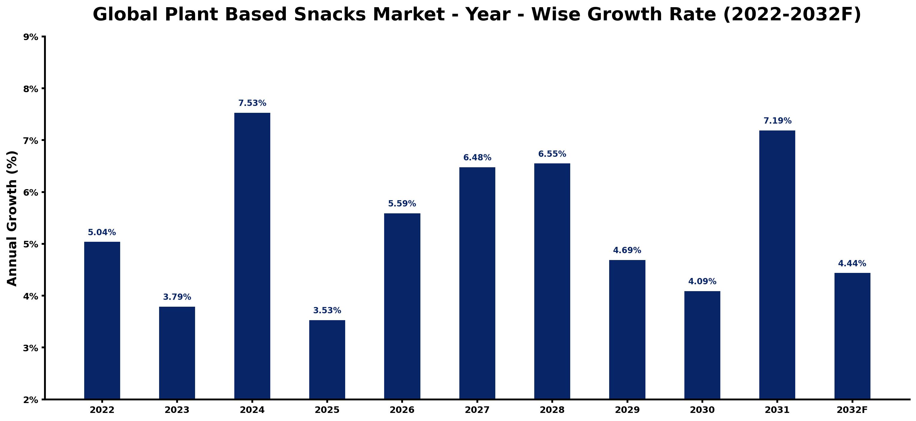 Global Plant Based Snacks Market Year-wise Growth Rate and Key Drivers