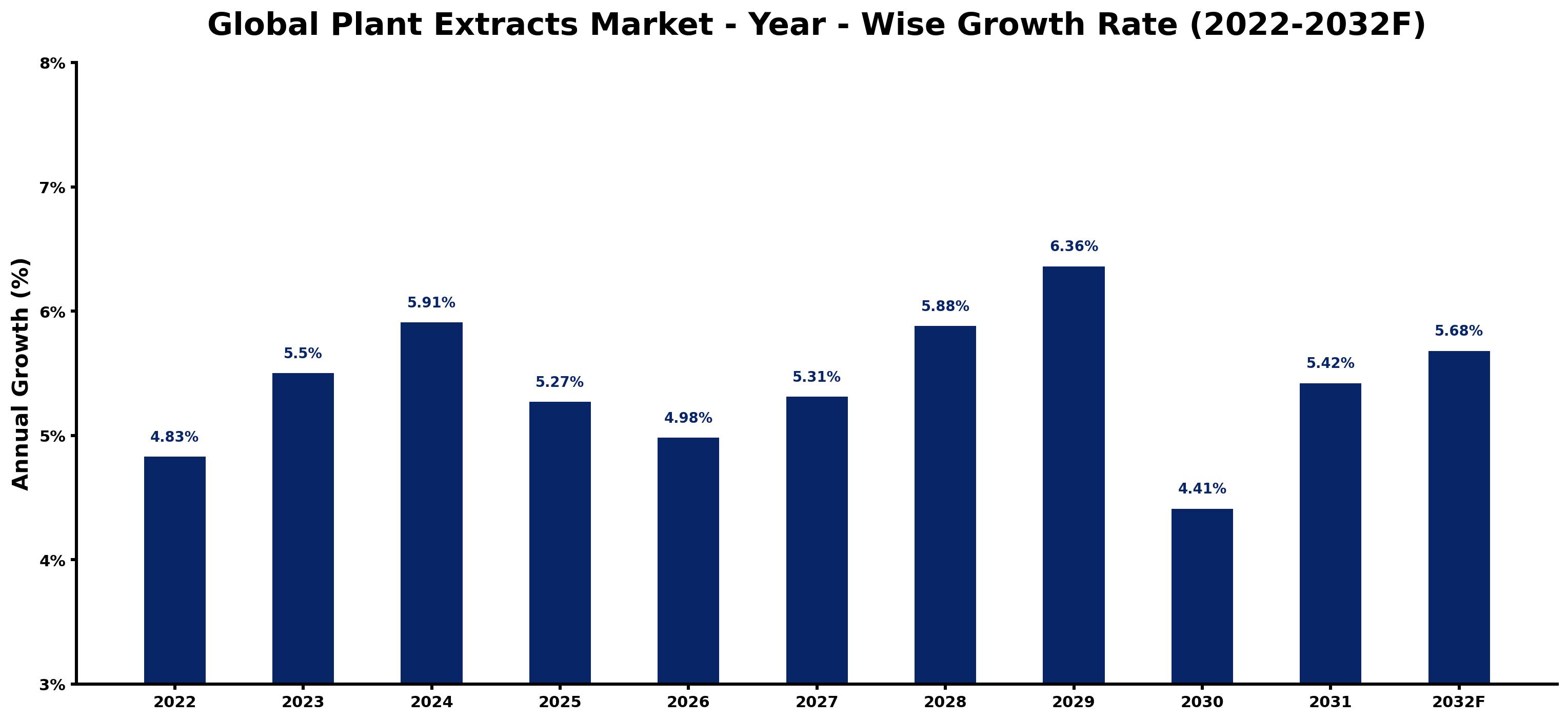 Global Plant Extracts Market Year-wise Growth Rate and Key Drivers