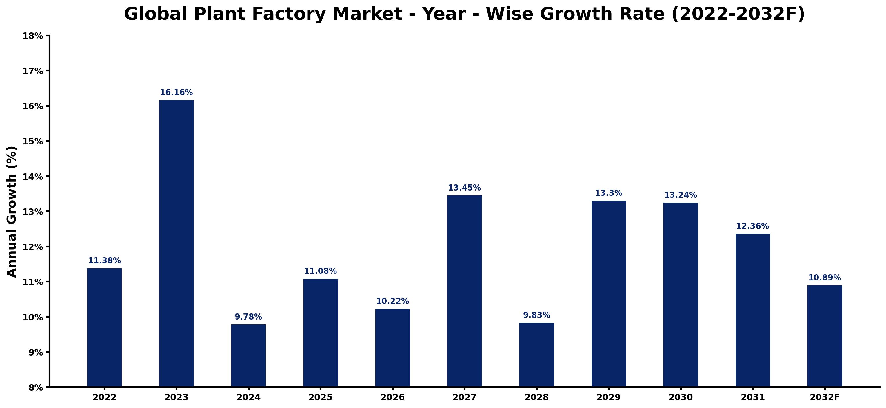 Global Plant Factory Market Year-wise Growth Rate and Key Drivers
