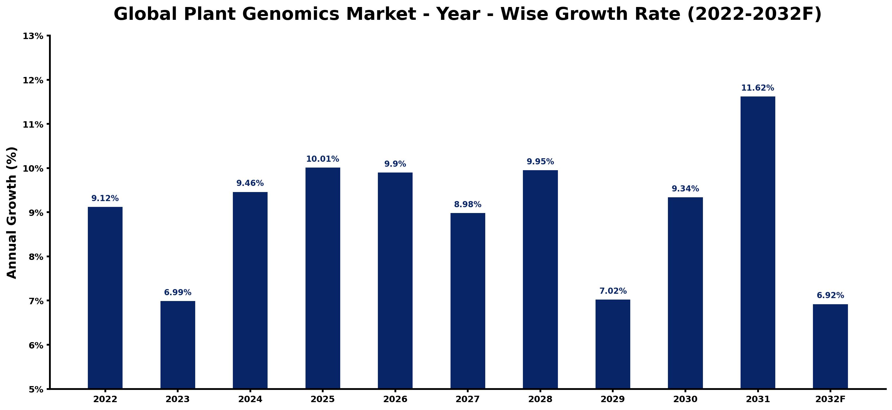 Global Plant Genomics Market Year-wise Growth Rate and Key Drivers