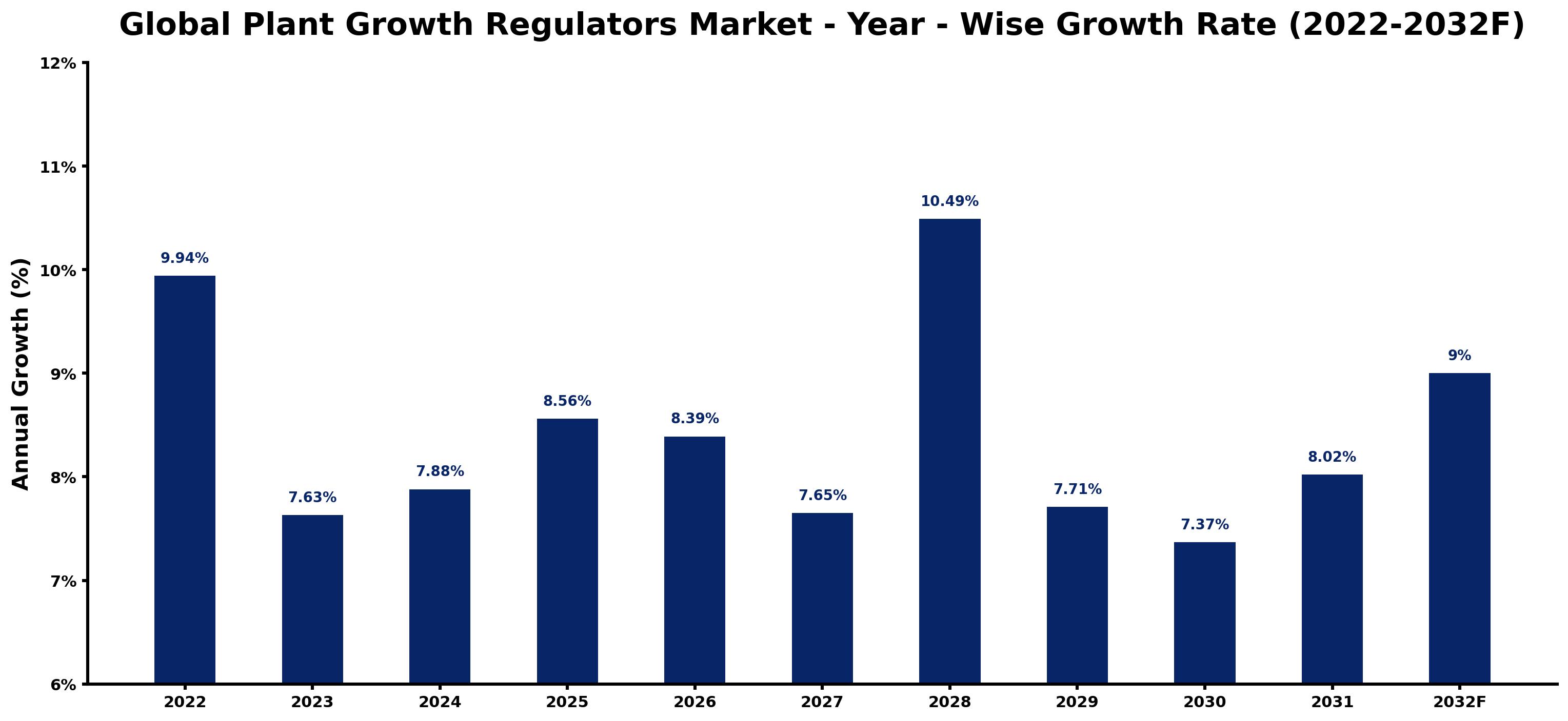 Global Plant Growth Regulators Market Year-wise Growth Rate and Key Drivers