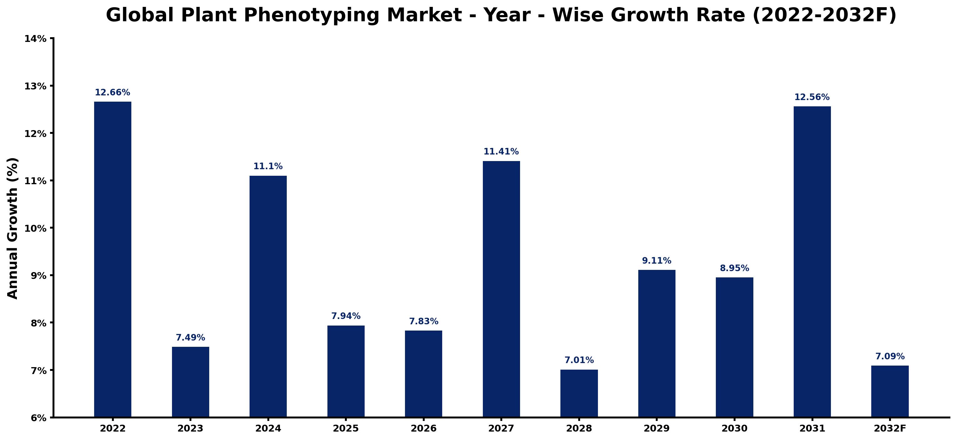 Global Plant Phenotyping Market Year-wise Growth Rate and Key Drivers