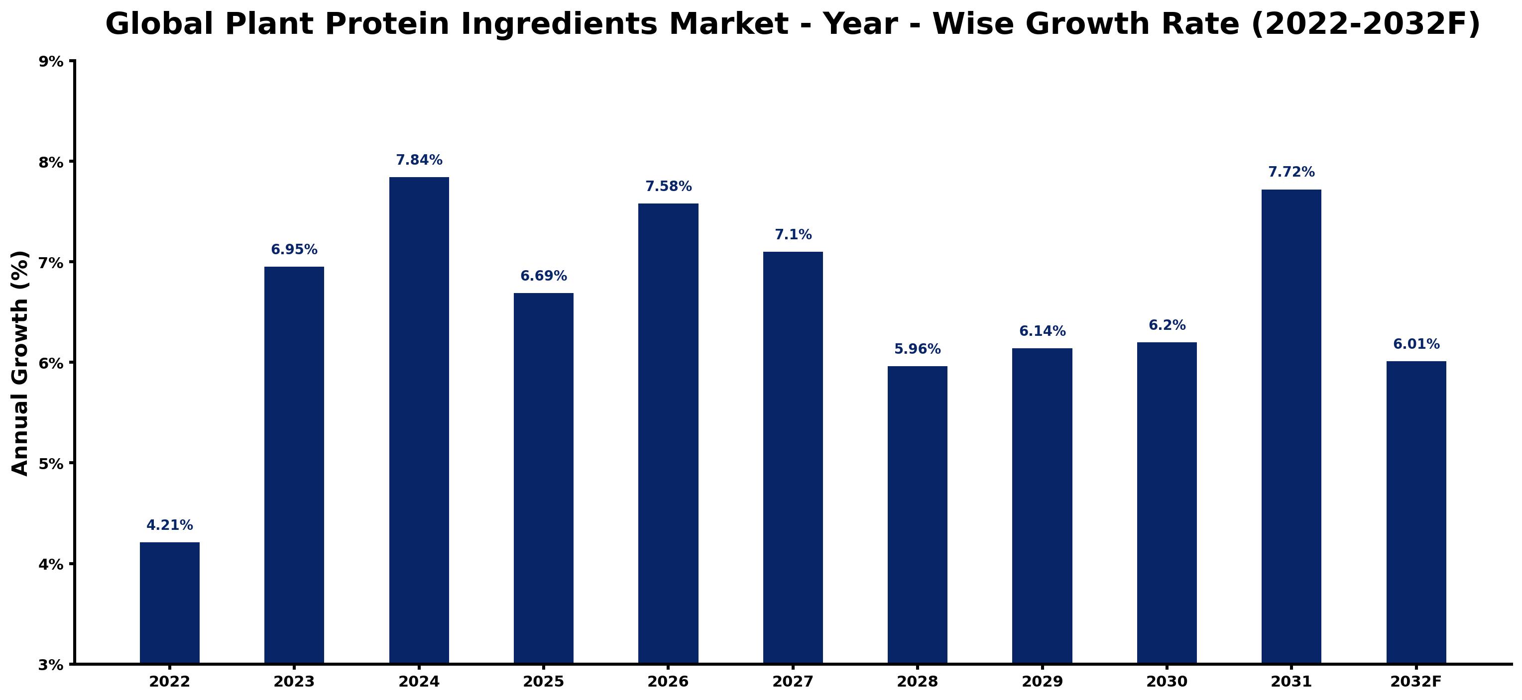 Global Plant Protein Ingredients Market Year-wise Growth Rate and Key Drivers
