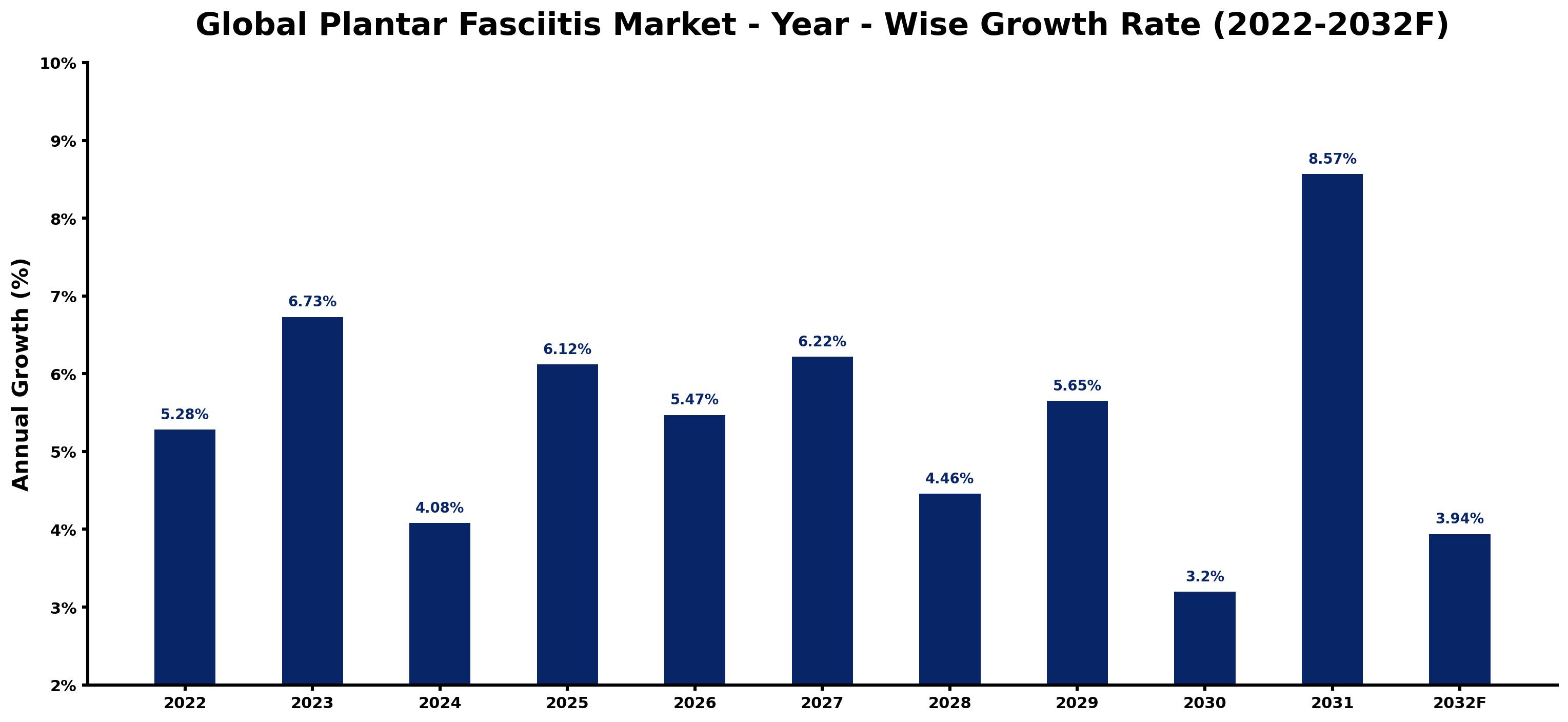 Global Plantar Fasciitis Market Year-wise Growth Rate and Key Drivers