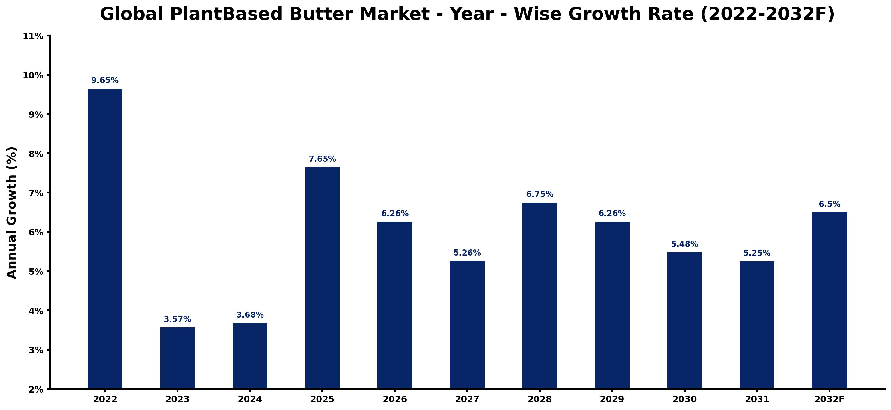 Global PlantBased Butter Market Year-wise Growth Rate and Key Drivers