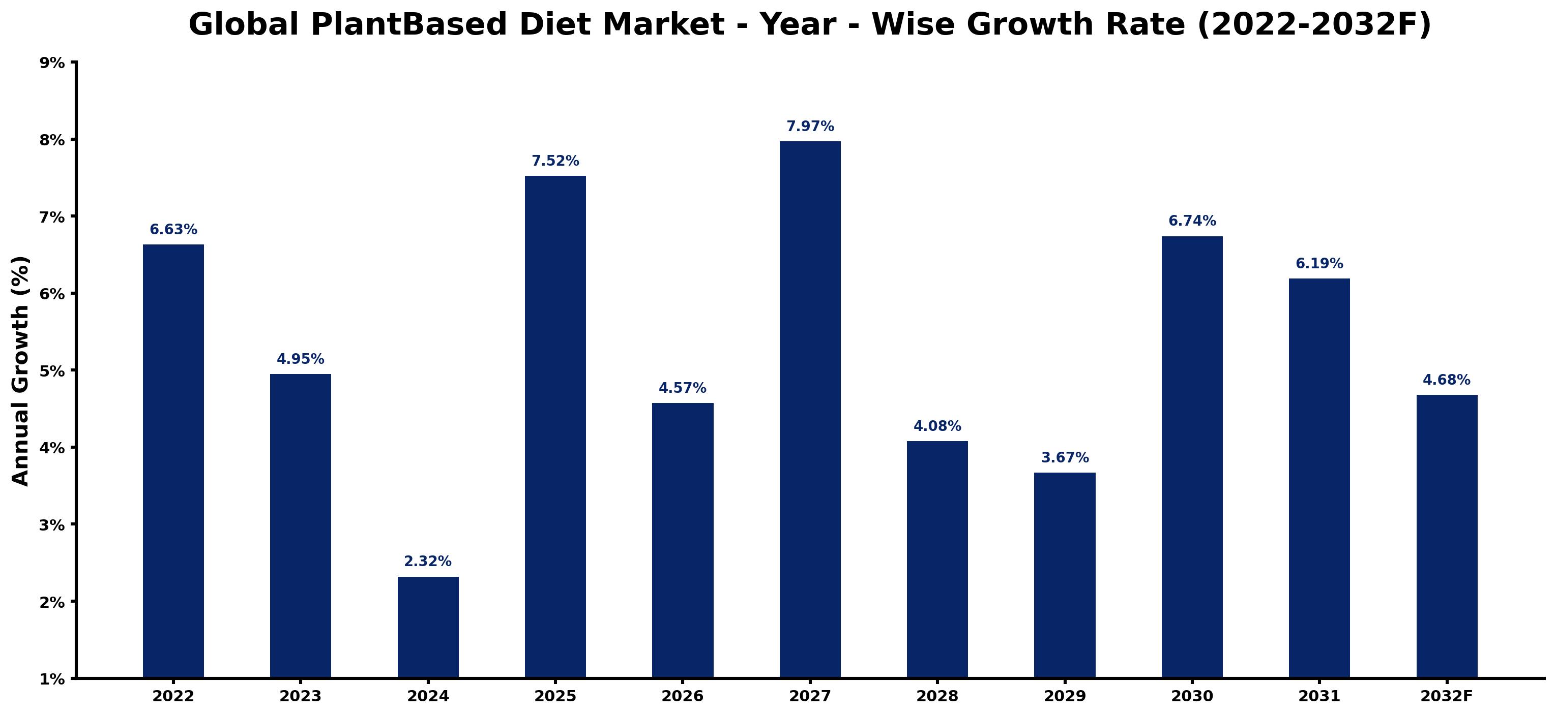 Global PlantBased Diet Market Year-wise Growth Rate and Key Drivers