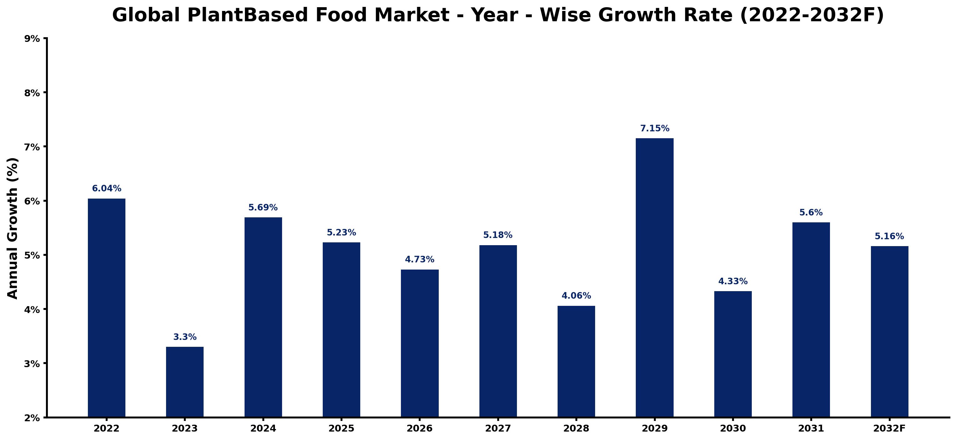 Global PlantBased Food Market Year-wise Growth Rate and Key Drivers