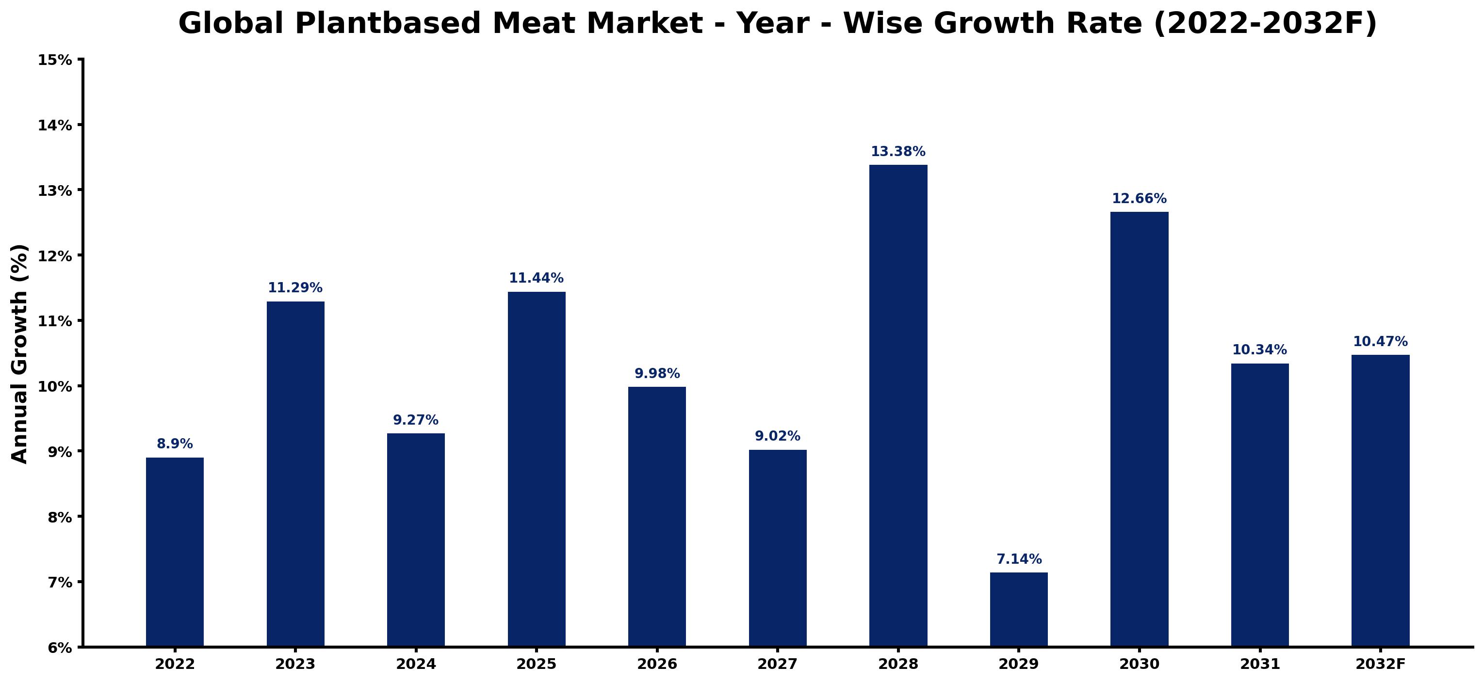 Global Plantbased Meat Market Year-wise Growth Rate and Key Drivers