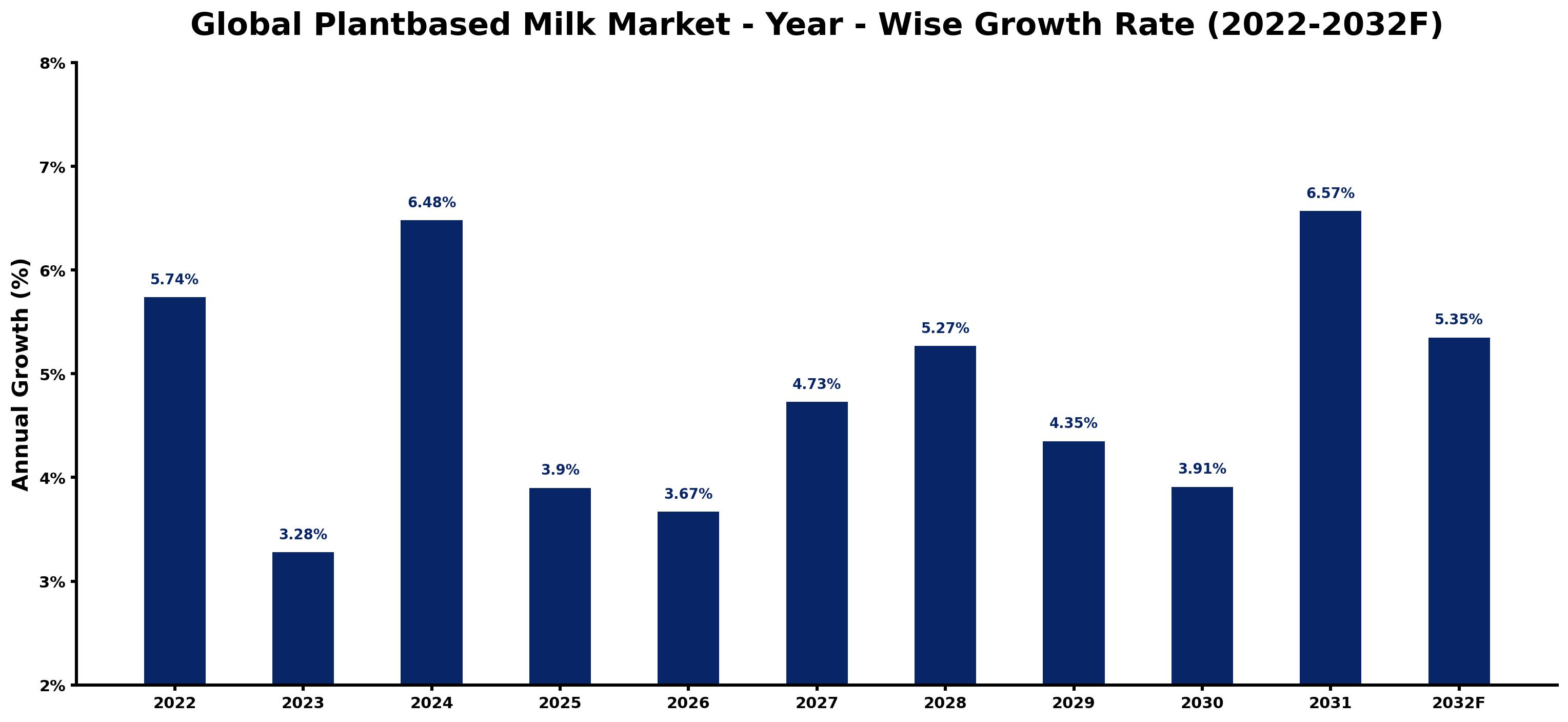 Global Plantbased Milk Market Year-wise Growth Rate and Key Drivers