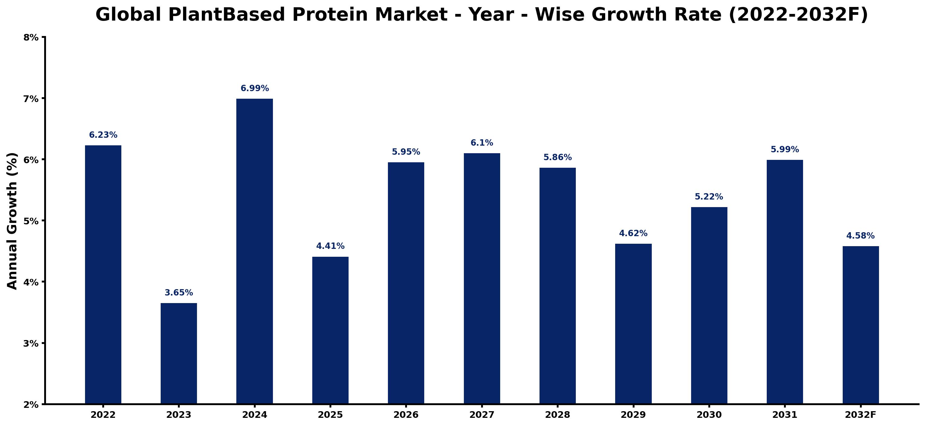 Global PlantBased Protein Market Year-wise Growth Rate and Key Drivers