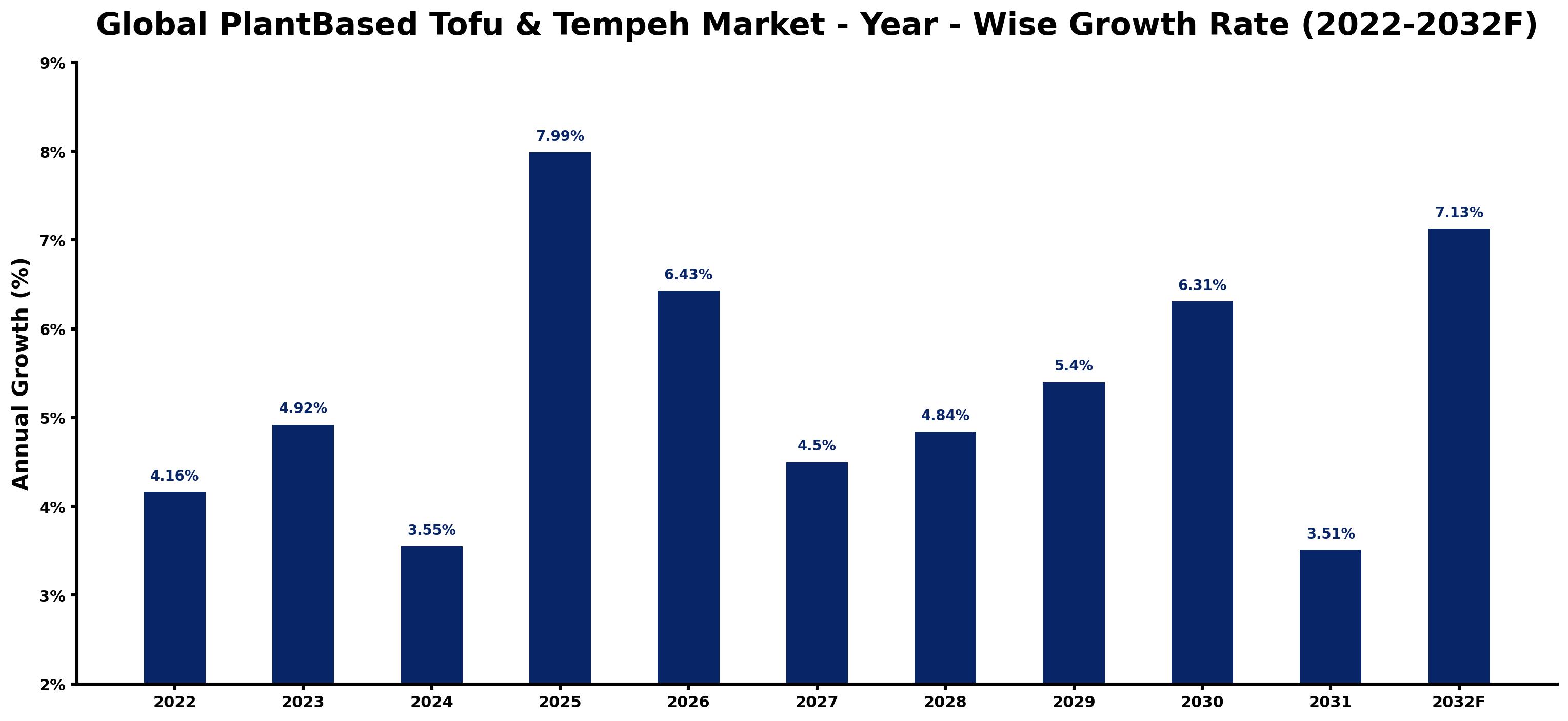 Global PlantBased Tofu & Tempeh Market Year-wise Growth Rate and Key Drivers