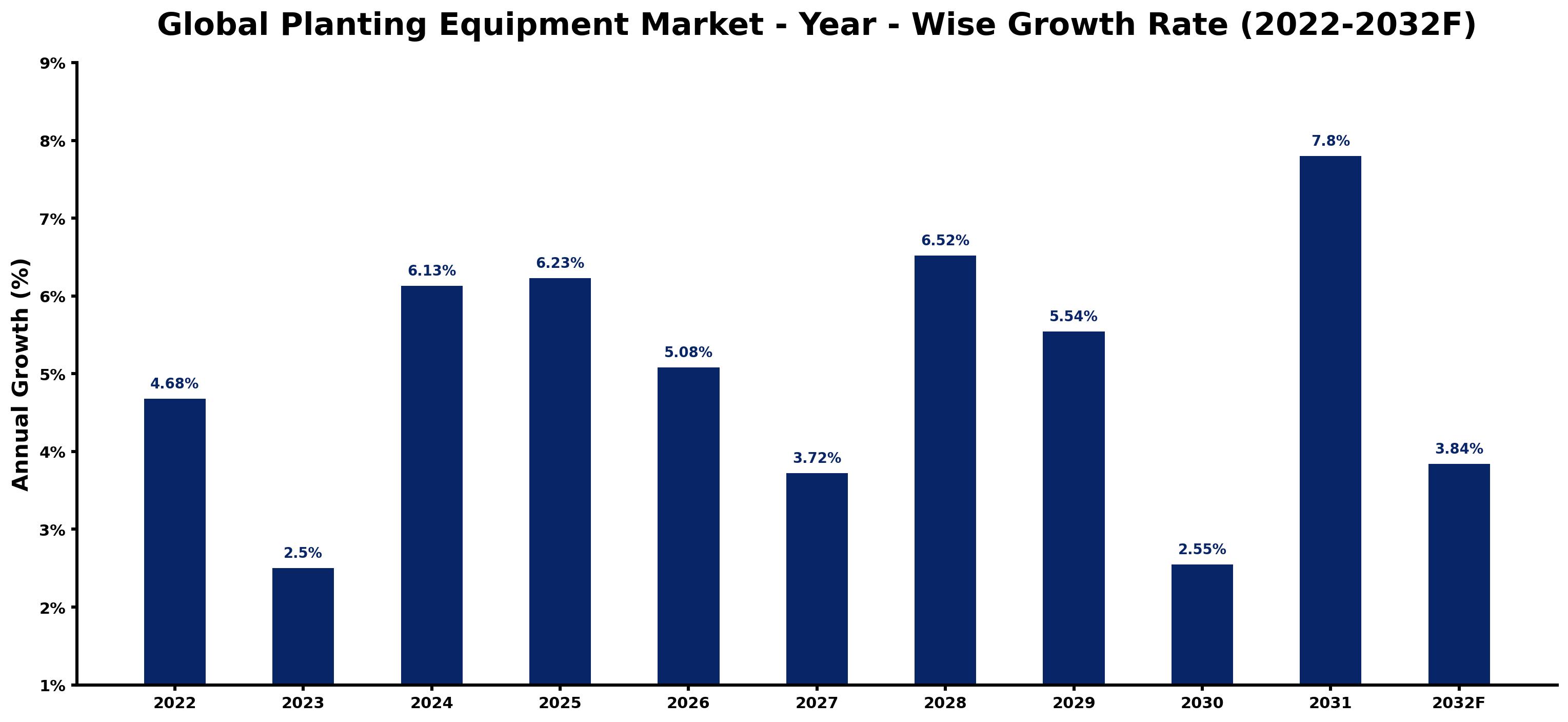Global Planting Equipment Market Year-wise Growth Rate and Key Drivers