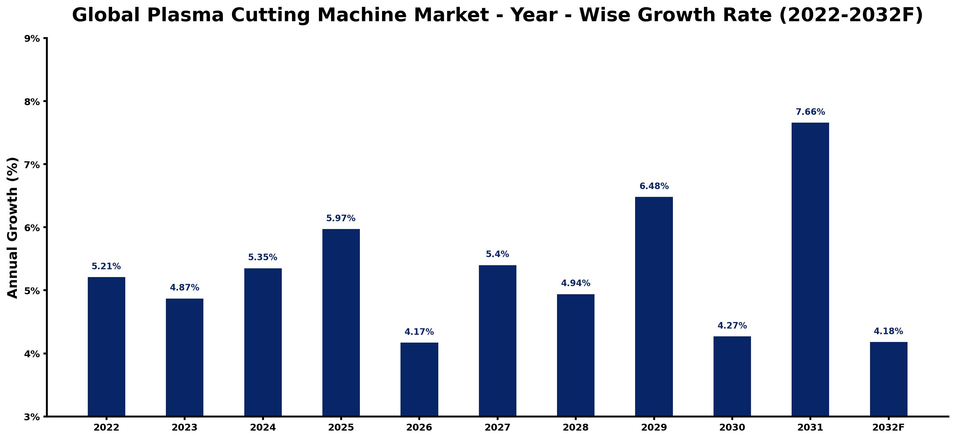 Global Plasma Cutting Machine Market Year-wise Growth Rate and Key Drivers