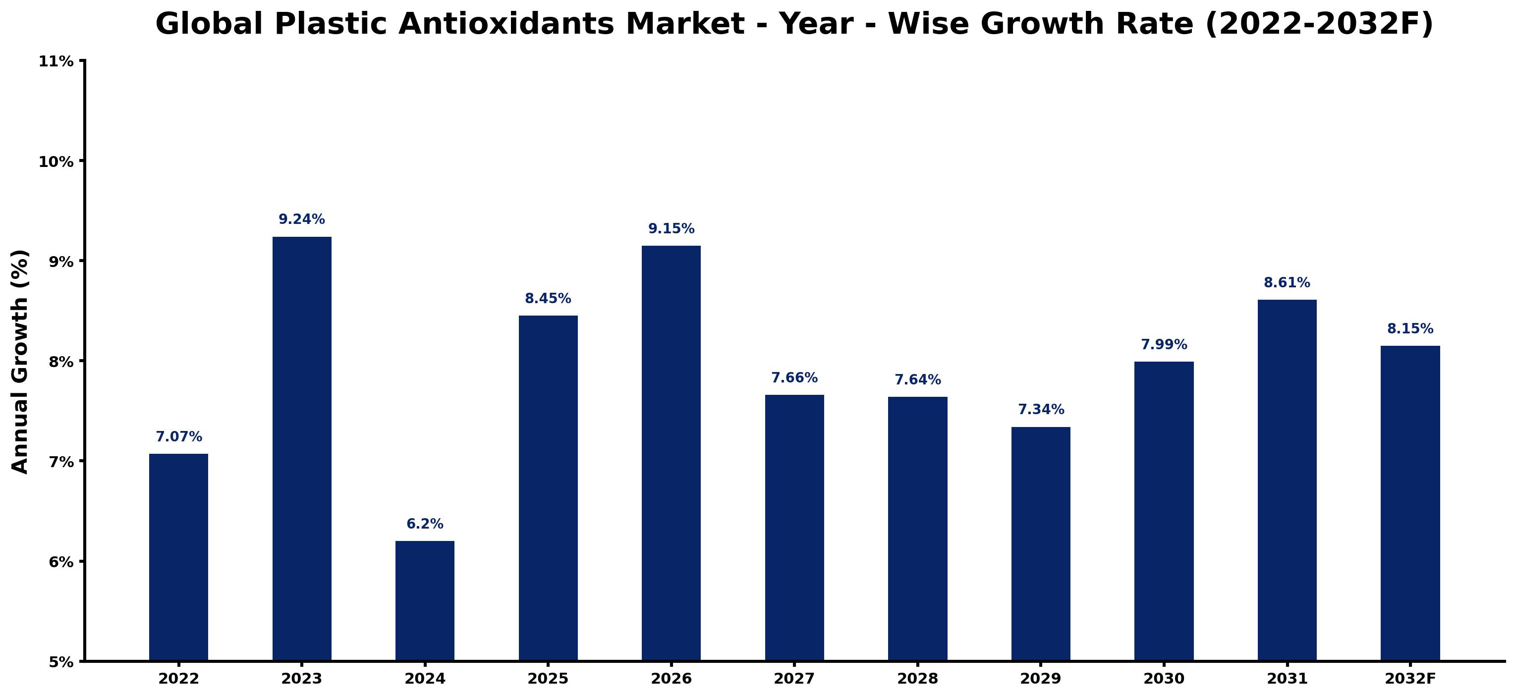 Global Plastic Antioxidants Market Year-wise Growth Rate and Key Drivers