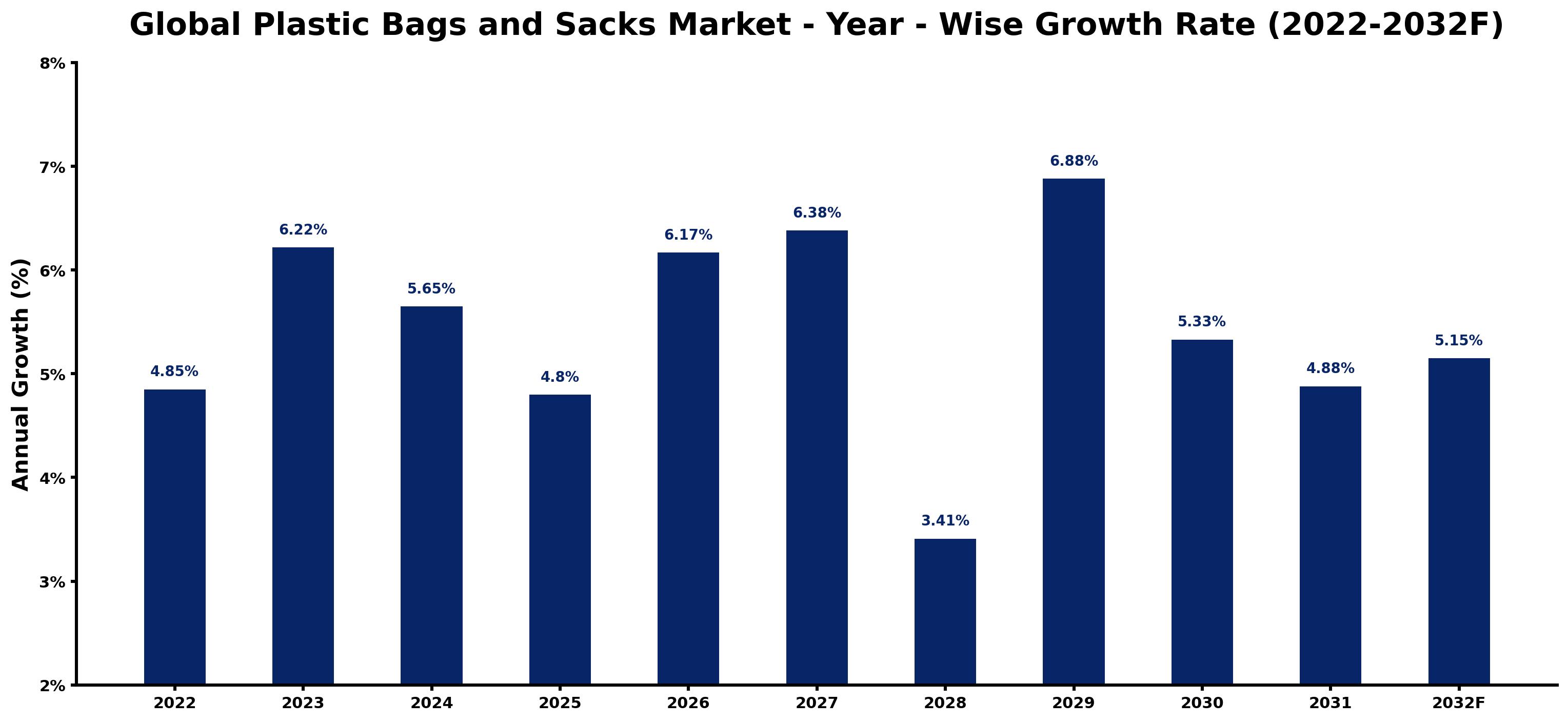 Global Plastic Bags and Sacks Market Year-wise Growth Rate and Key Drivers