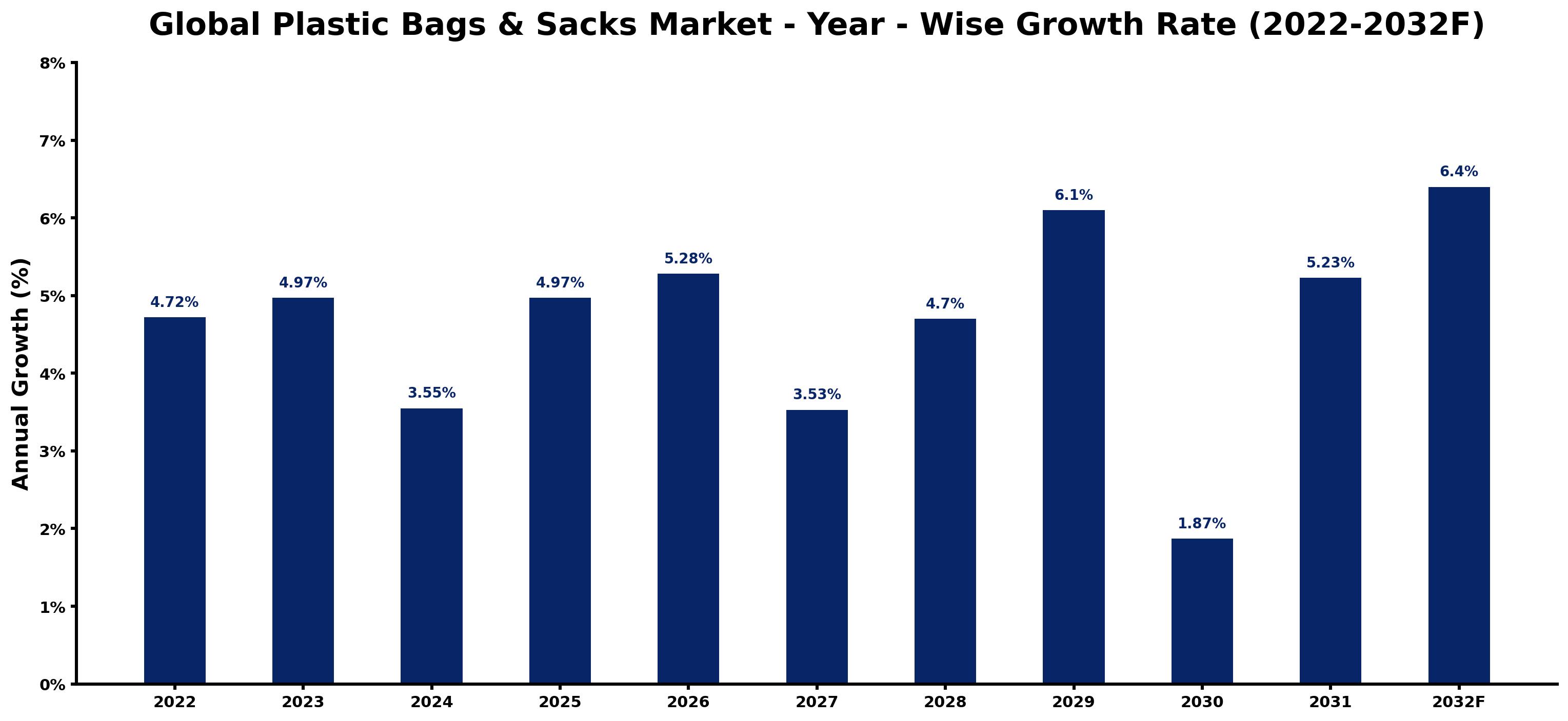 Global Plastic Bags & Sacks Market Year-wise Growth Rate and Key Drivers