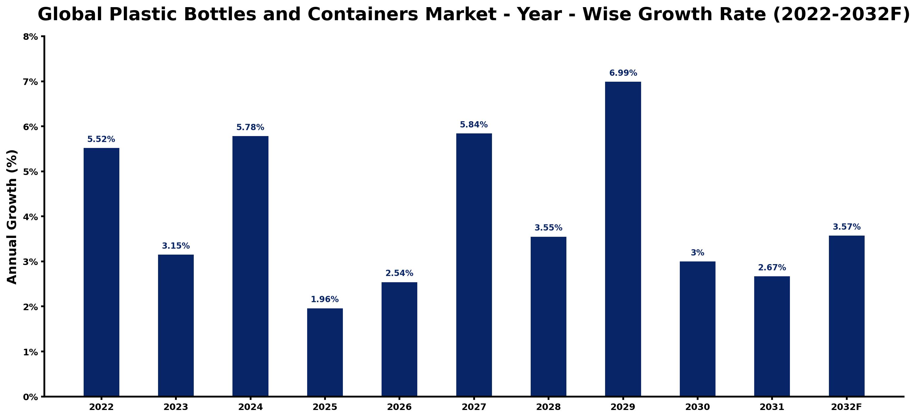 Global Plastic Bottles and Containers Market Year-wise Growth Rate and Key Drivers
