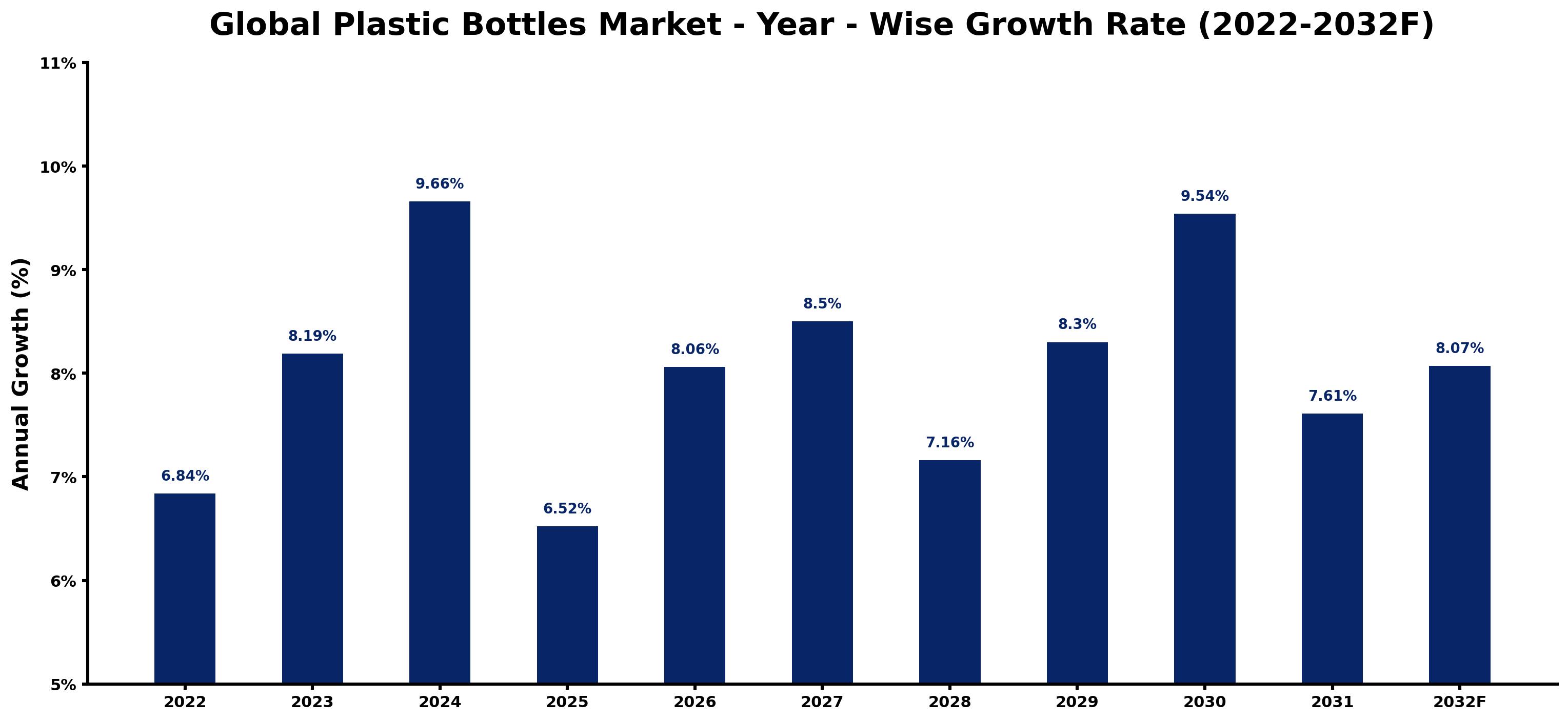 Global Plastic Bottles Market Year-wise Growth Rate and Key Drivers