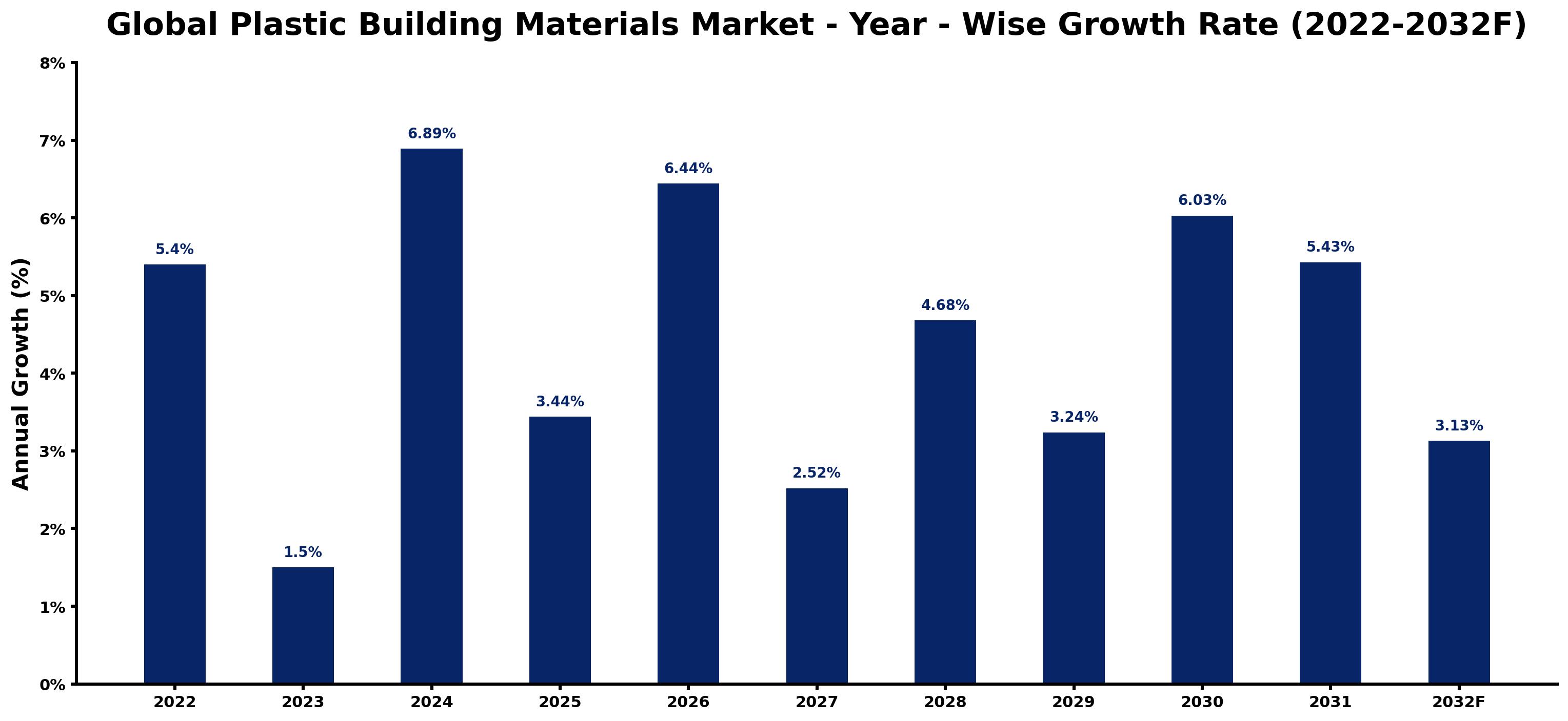 Global Plastic Building Materials Market Year-wise Growth Rate and Key Drivers