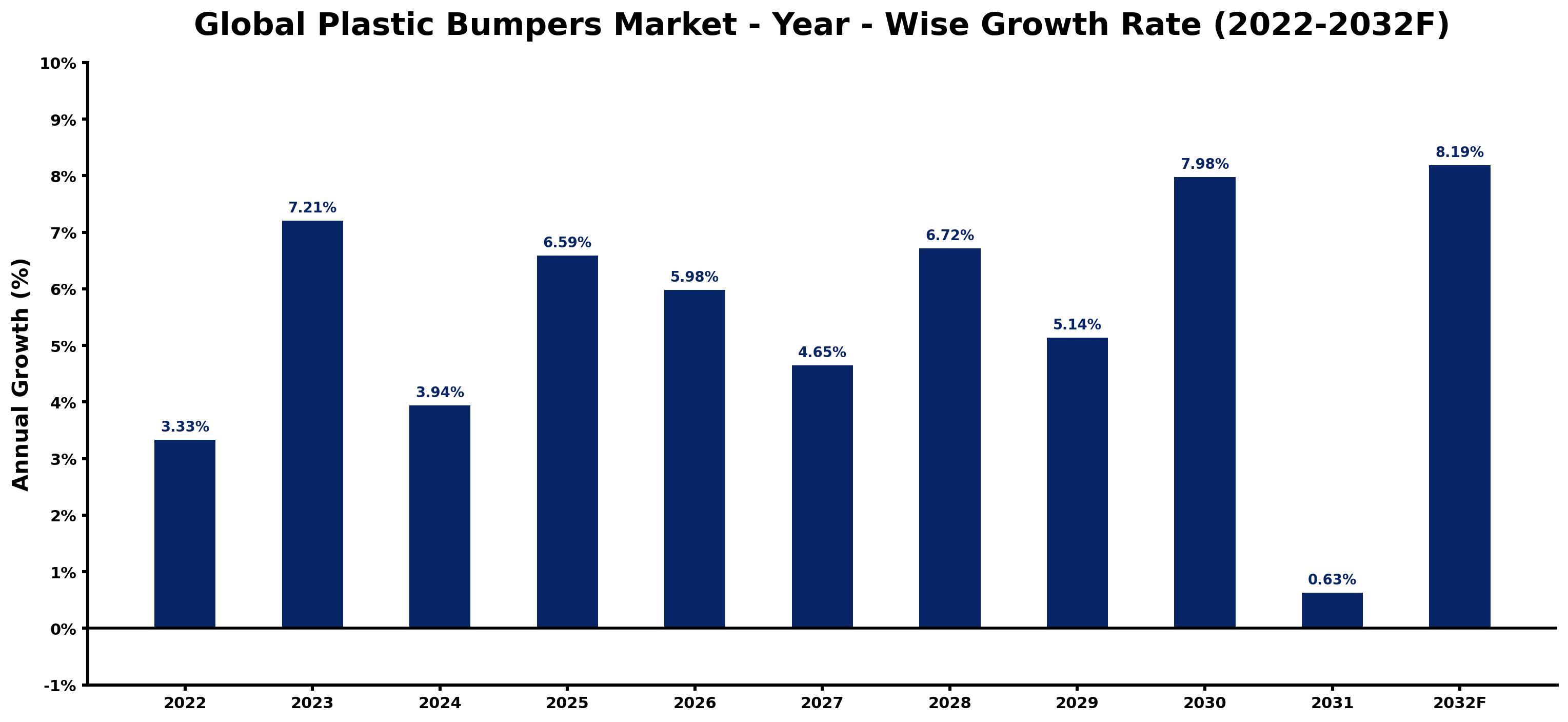 Global Plastic Bumpers Market Year-wise Growth Rate and Key Drivers