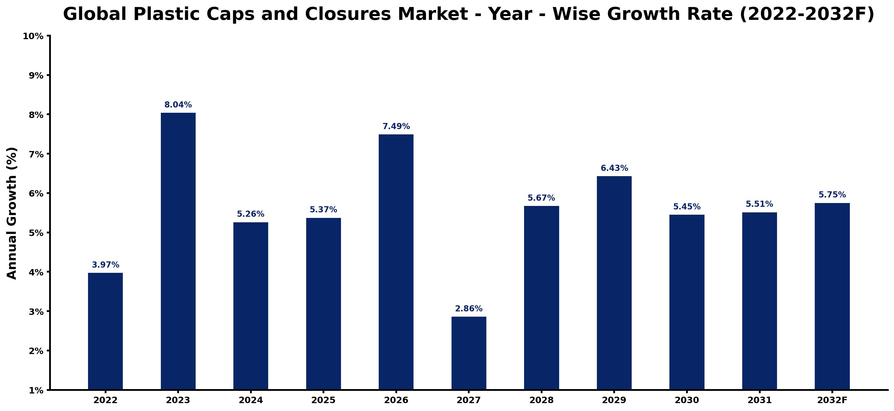 Global Plastic Caps and Closures Market Year-wise Growth Rate and Key Drivers