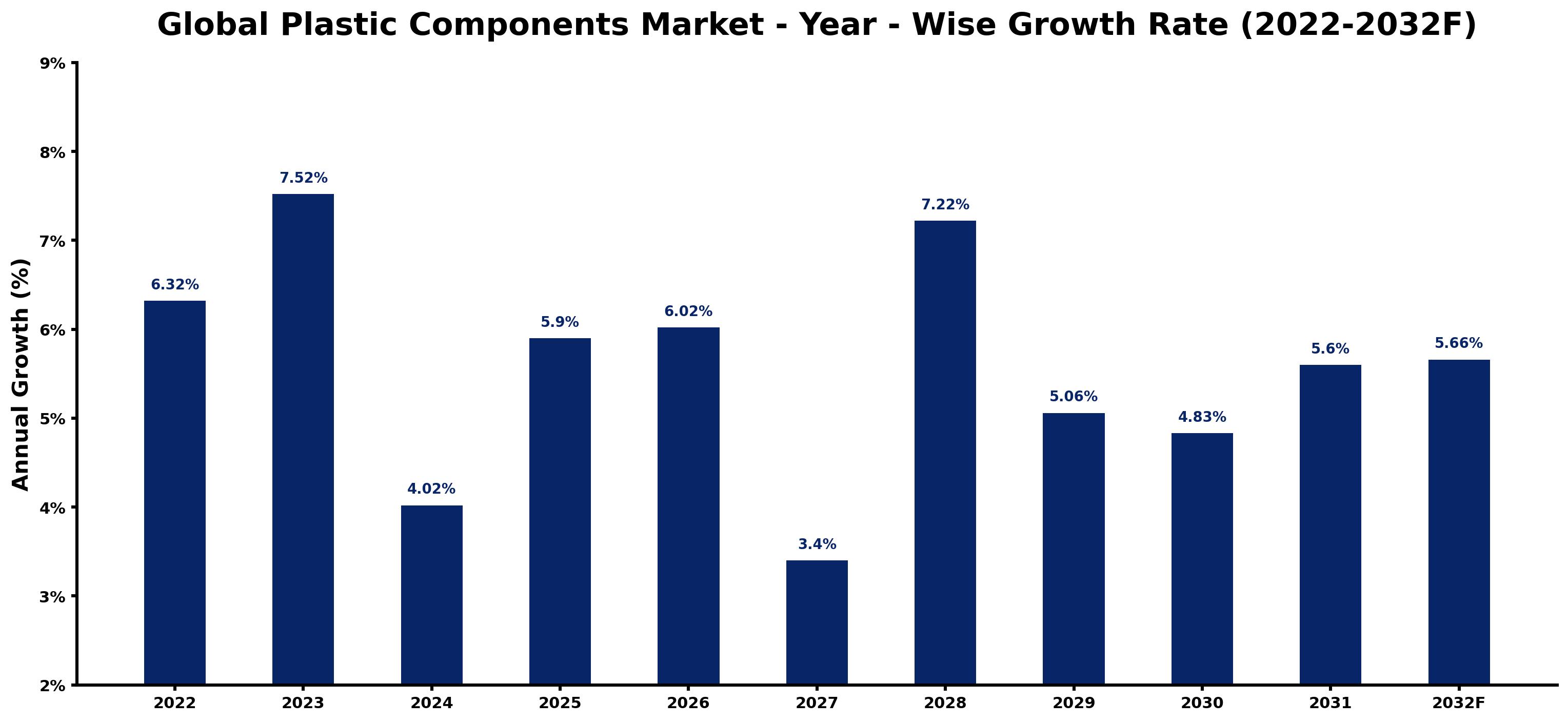 Global Plastic Components Market Year-wise Growth Rate and Key Drivers