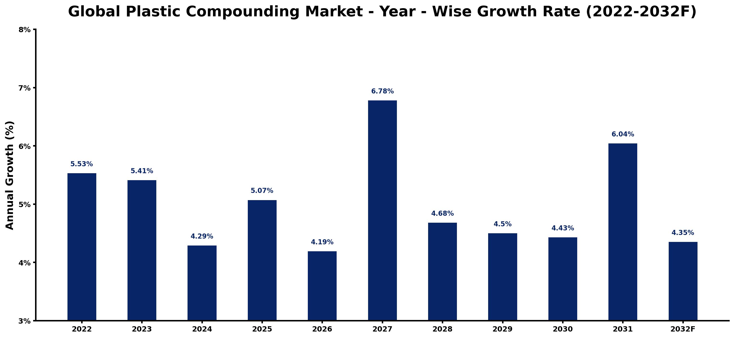Global Plastic Compounding Market Year-wise Growth Rate and Key Drivers