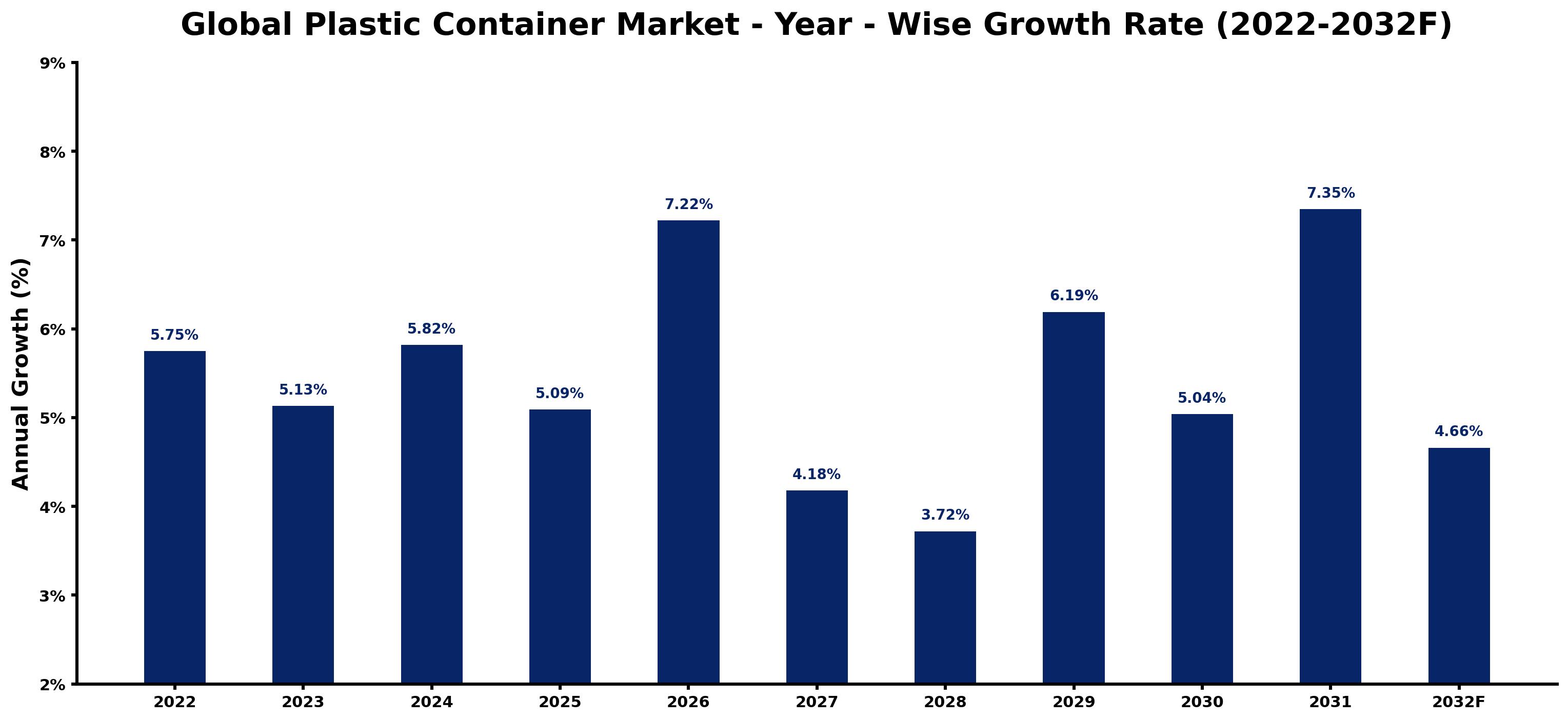 Global Plastic Container Market Year-wise Growth Rate and Key Drivers