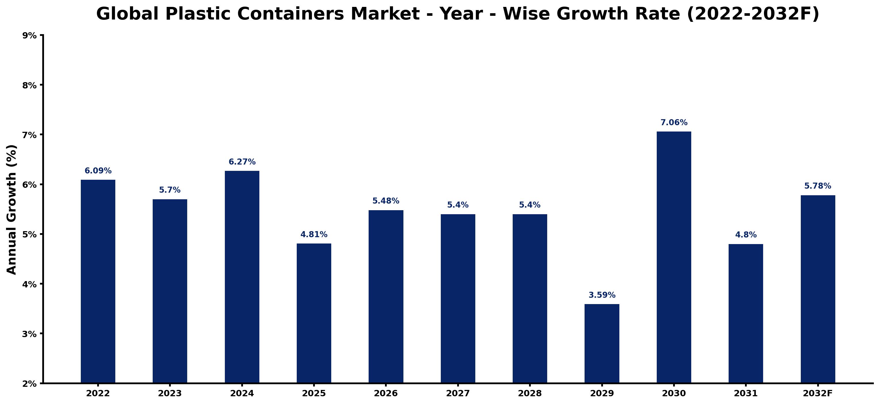 Global Plastic Containers Market Year-wise Growth Rate and Key Drivers