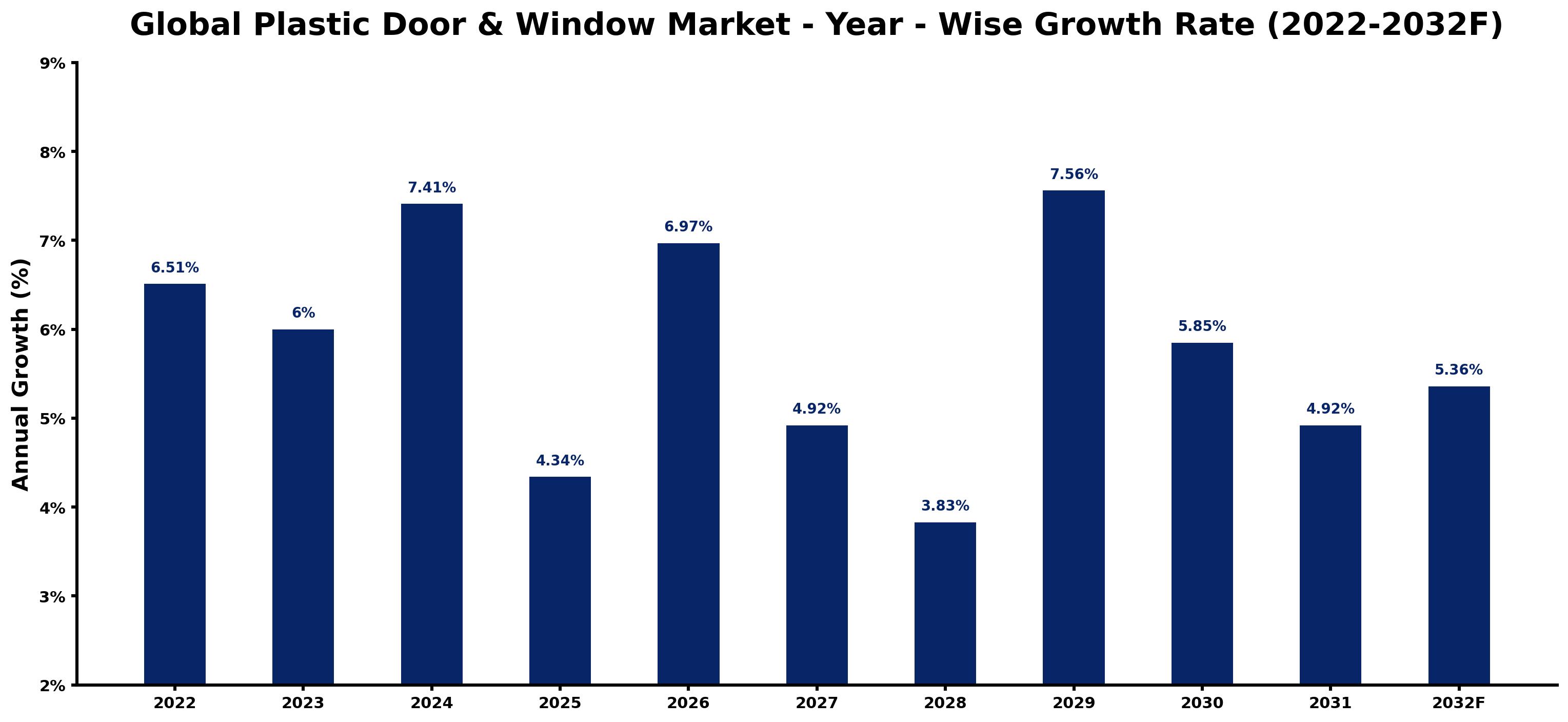 Global Plastic Door & Window Market Year-wise Growth Rate and Key Drivers