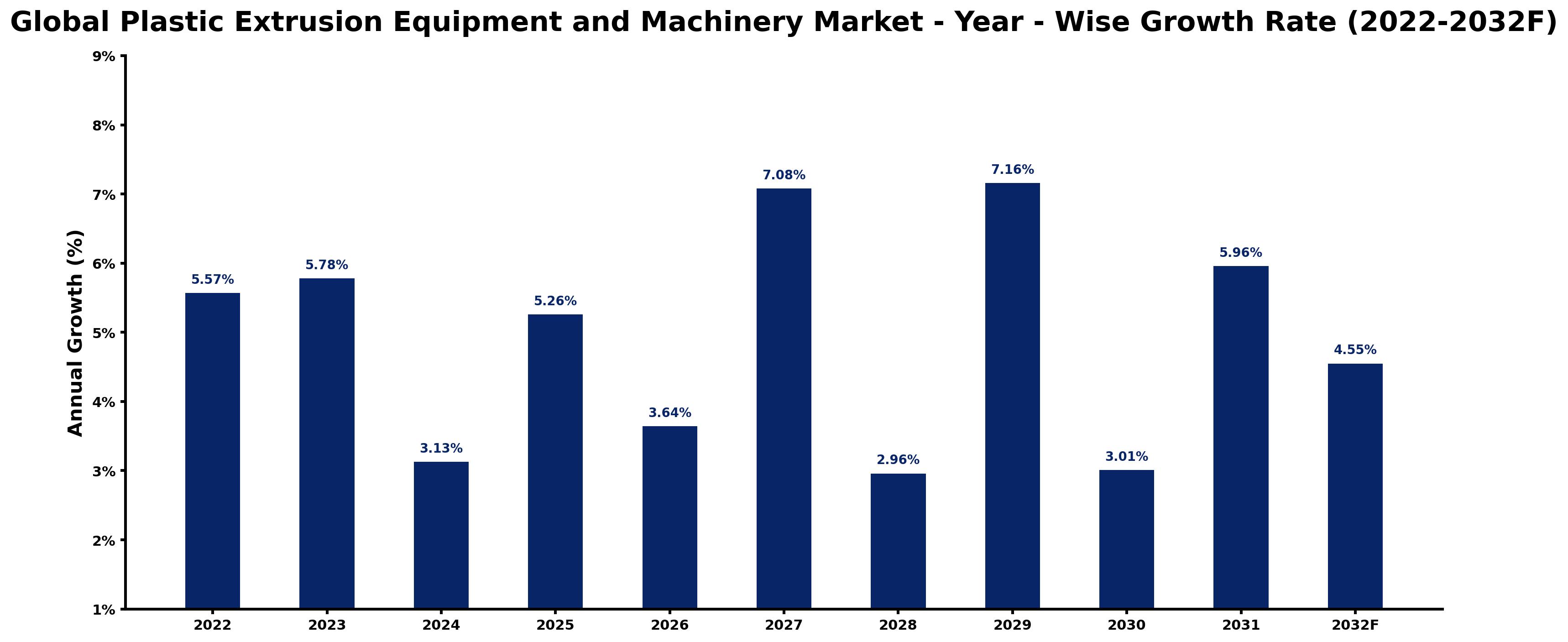 Global Plastic Extrusion Equipment and Machinery Market Year-wise Growth Rate and Key Drivers