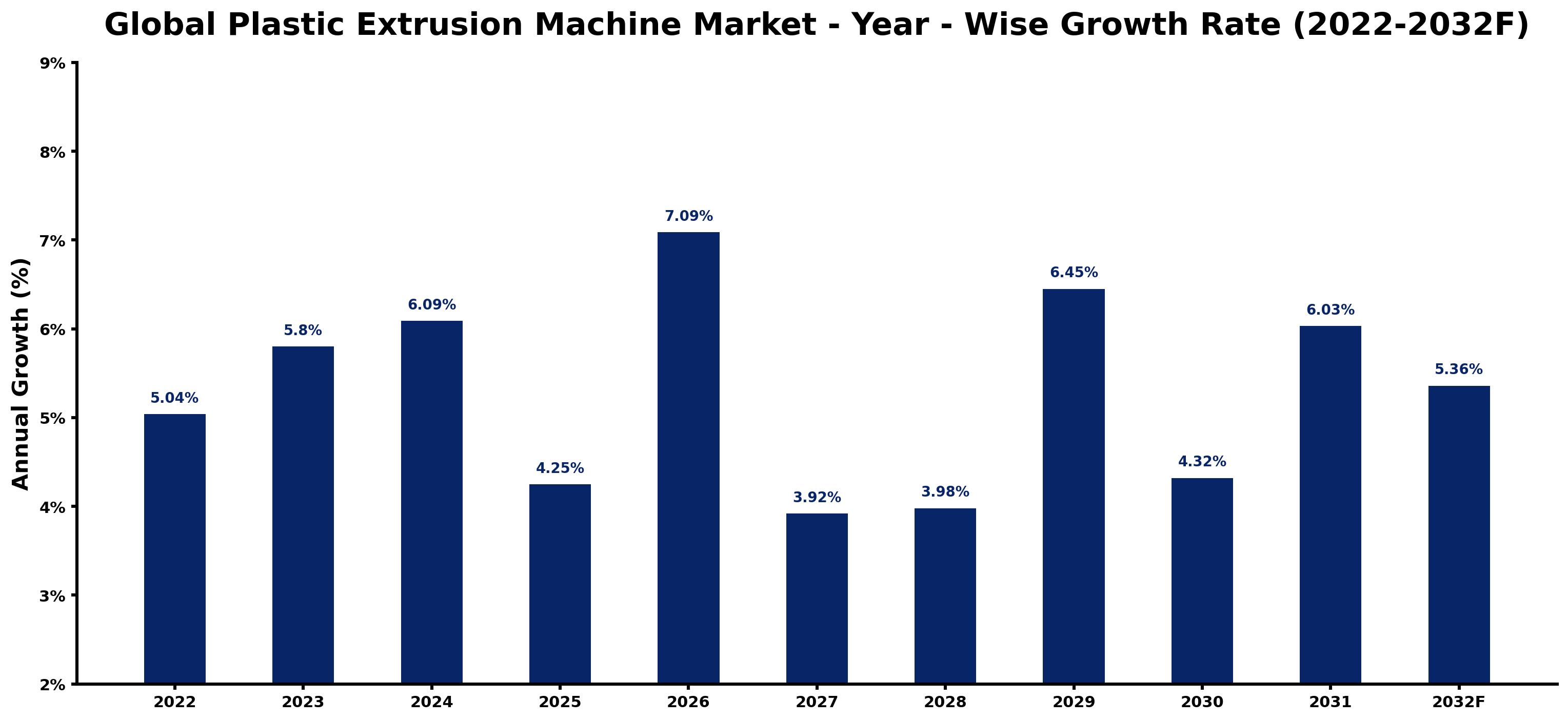 Global Plastic Extrusion Machine Market Year-wise Growth Rate and Key Drivers