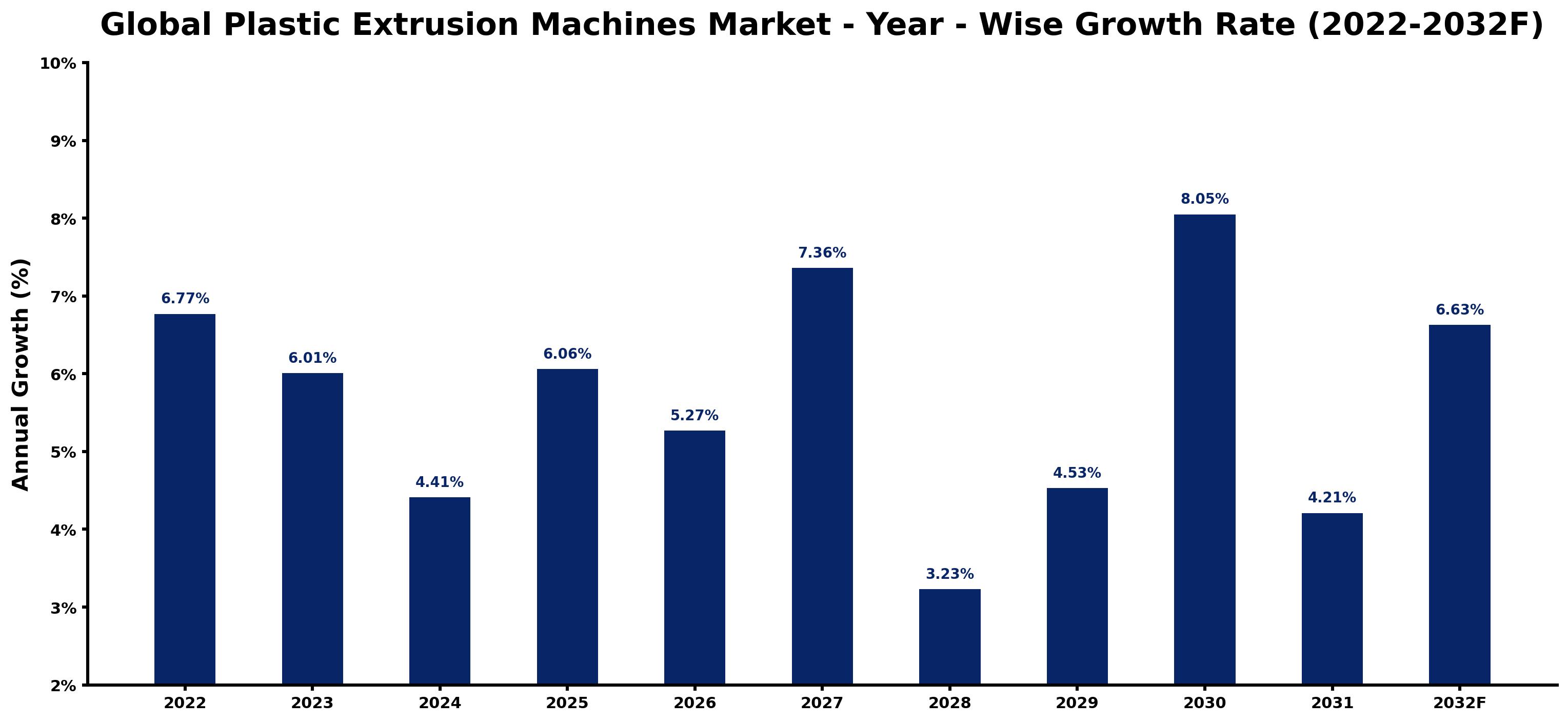 Global Plastic Extrusion Machines Market Year-wise Growth Rate and Key Drivers
