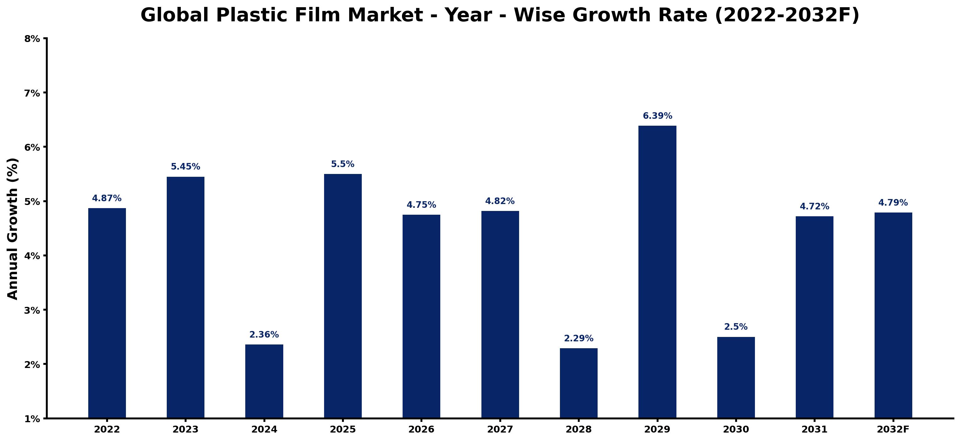 Global Plastic Film Market Year-wise Growth Rate and Key Drivers