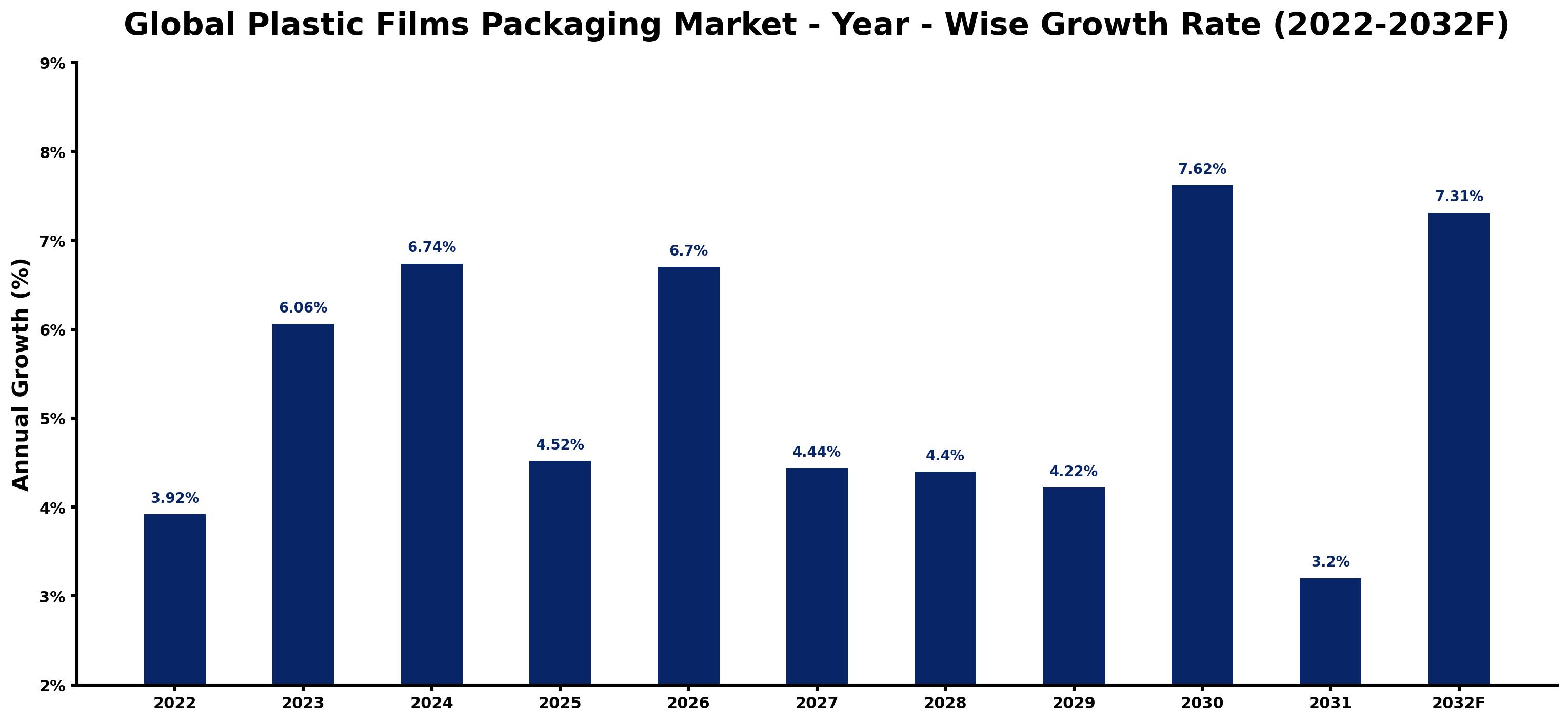 Global Plastic Films Packaging Market Year-wise Growth Rate and Key Drivers
