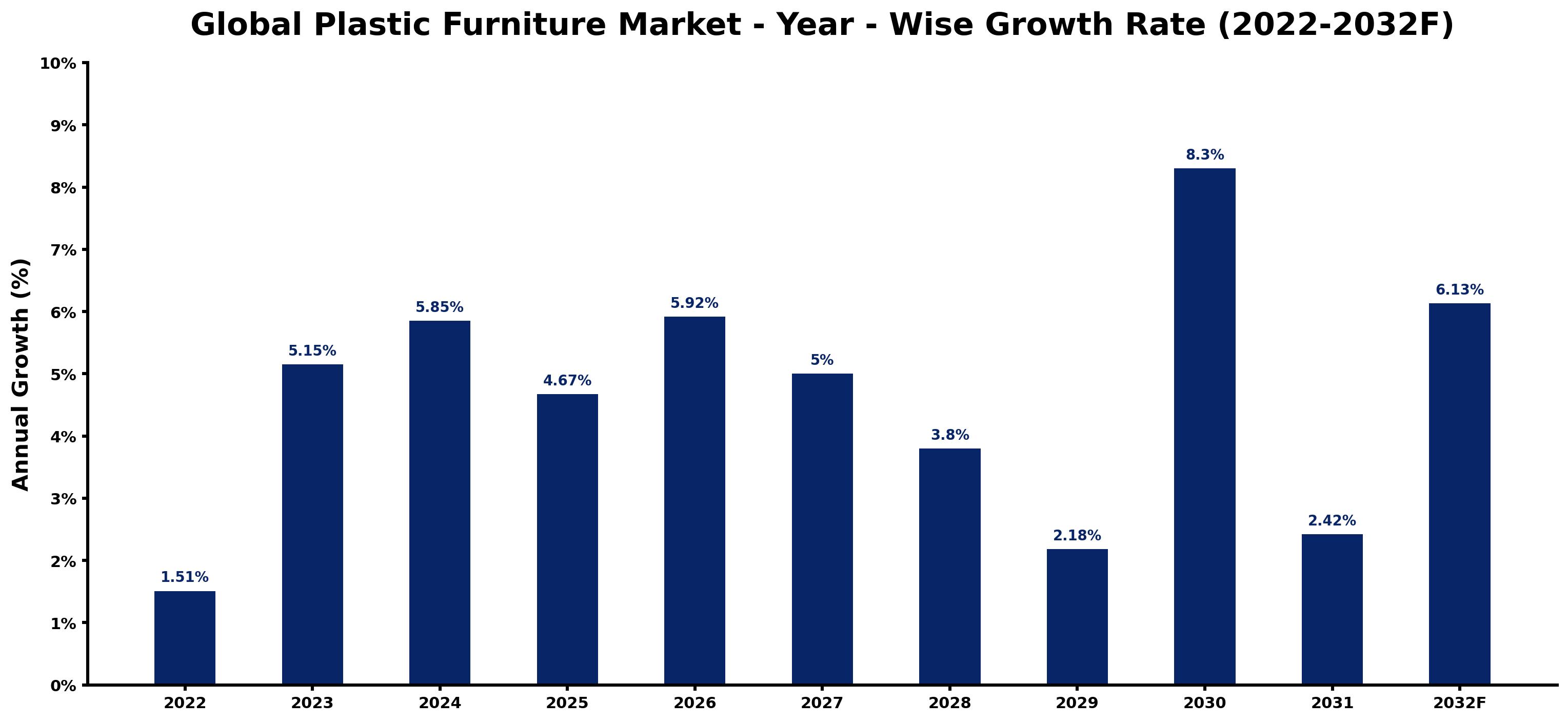 Global Plastic Furniture Market Year-wise Growth Rate and Key Drivers