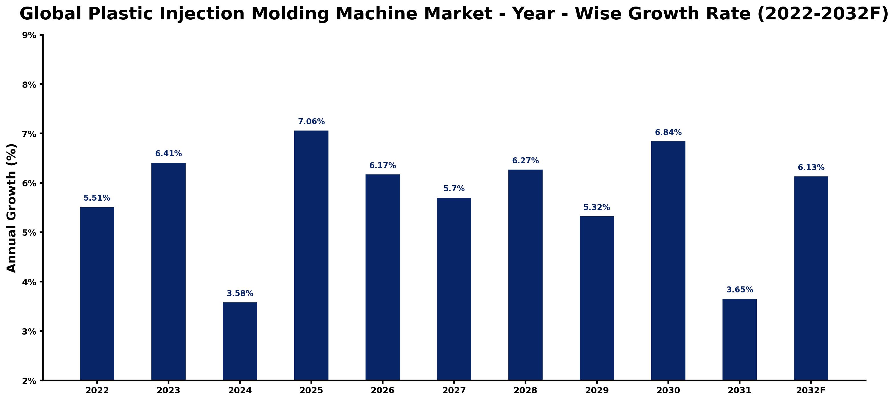Global Plastic Injection Molding Machine Market Year-wise Growth Rate and Key Drivers