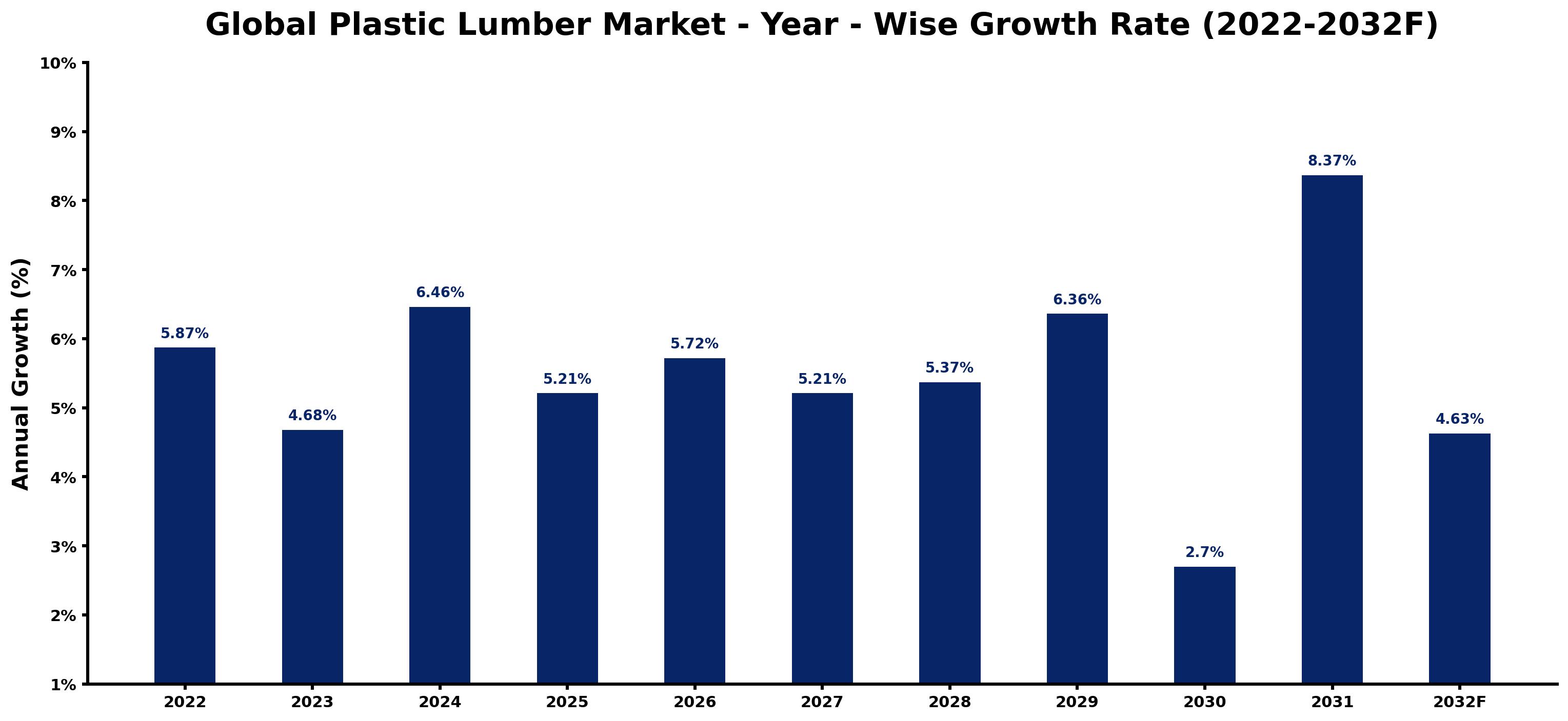Global Plastic Lumber Market Year-wise Growth Rate and Key Drivers