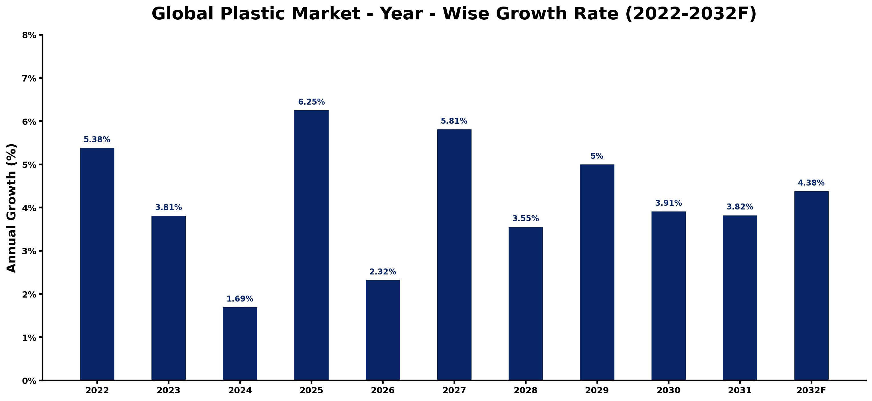 Global Plastic Market Year-wise Growth Rate and Key Drivers