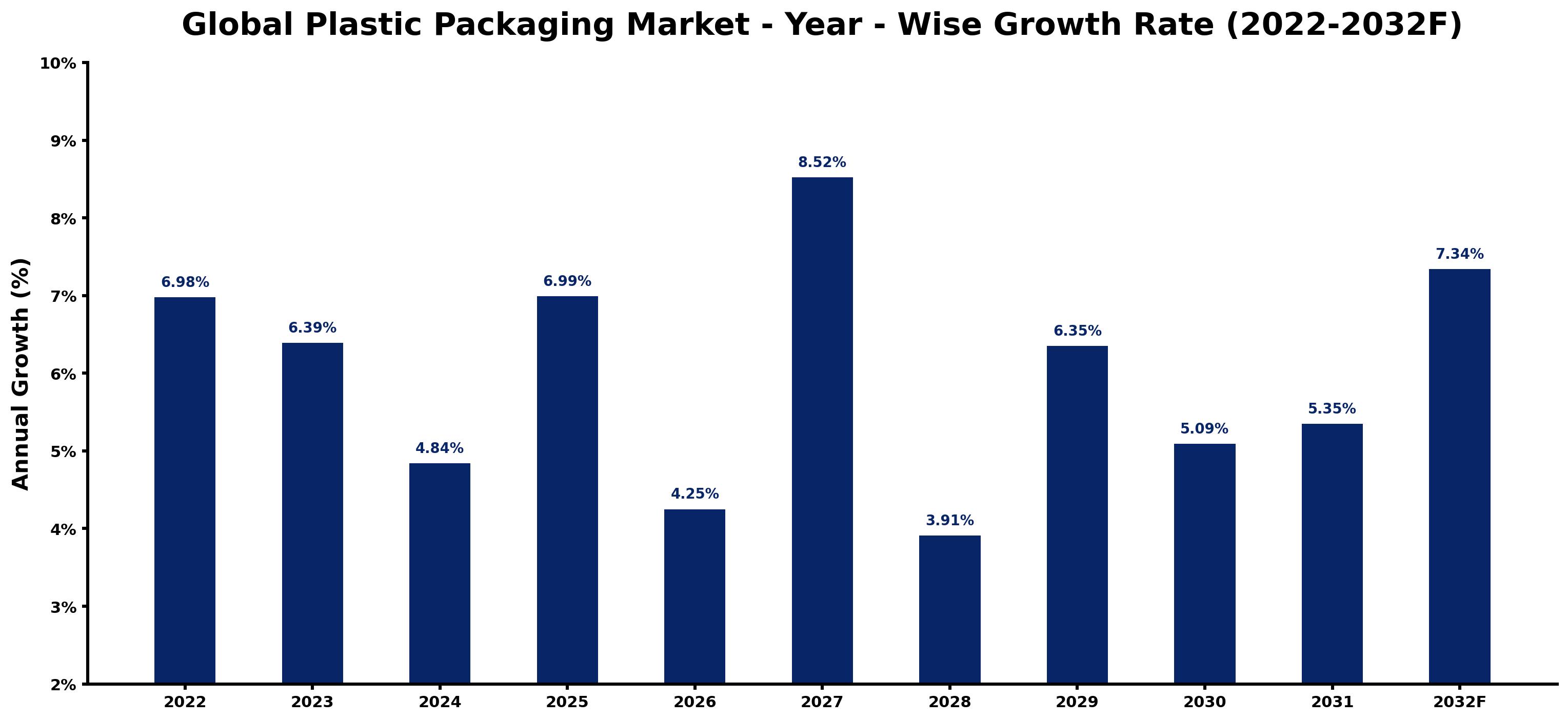 Global Plastic Packaging Market Year-wise Growth Rate and Key Drivers