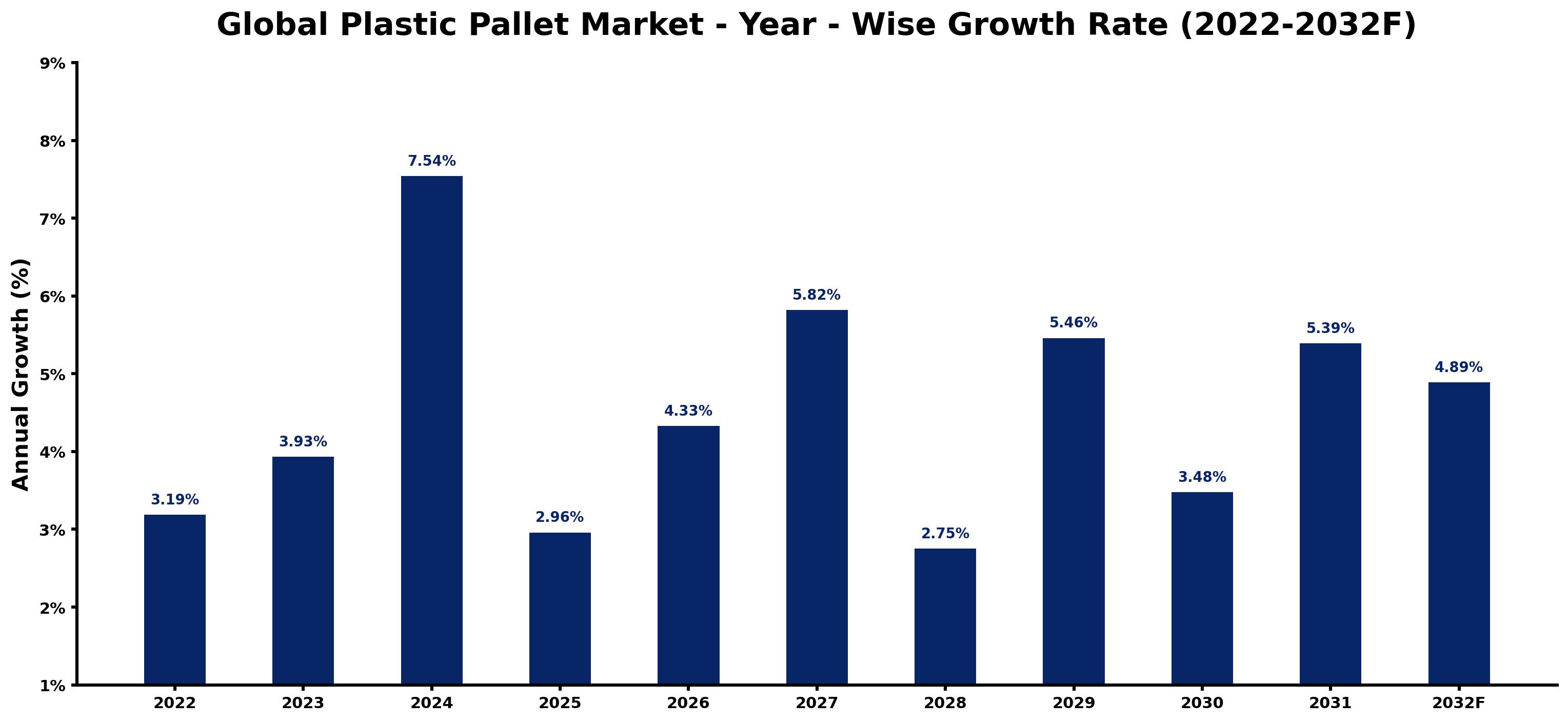 Global Plastic Pallet Market Year-wise Growth Rate and Key Drivers