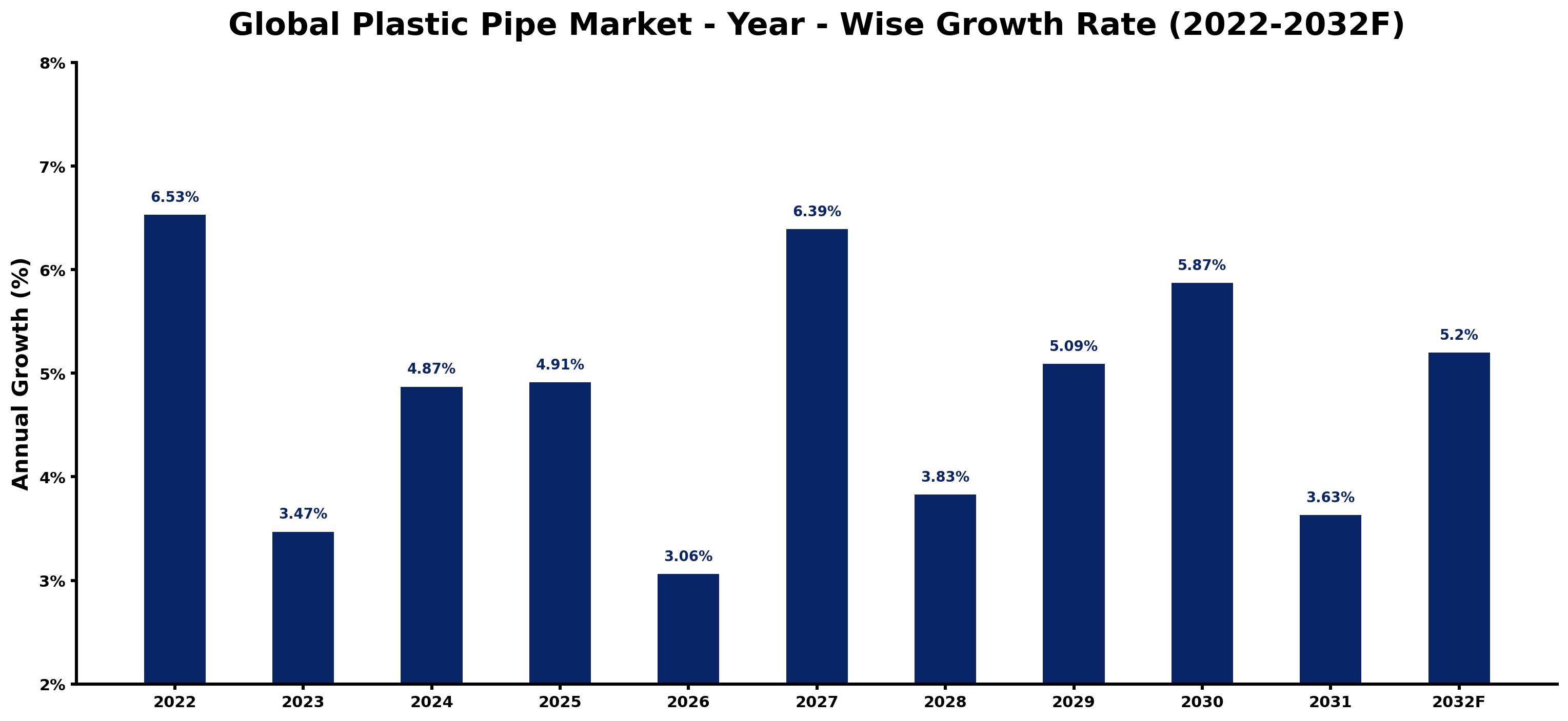 Global Plastic Pipe Market Year-wise Growth Rate and Key Drivers