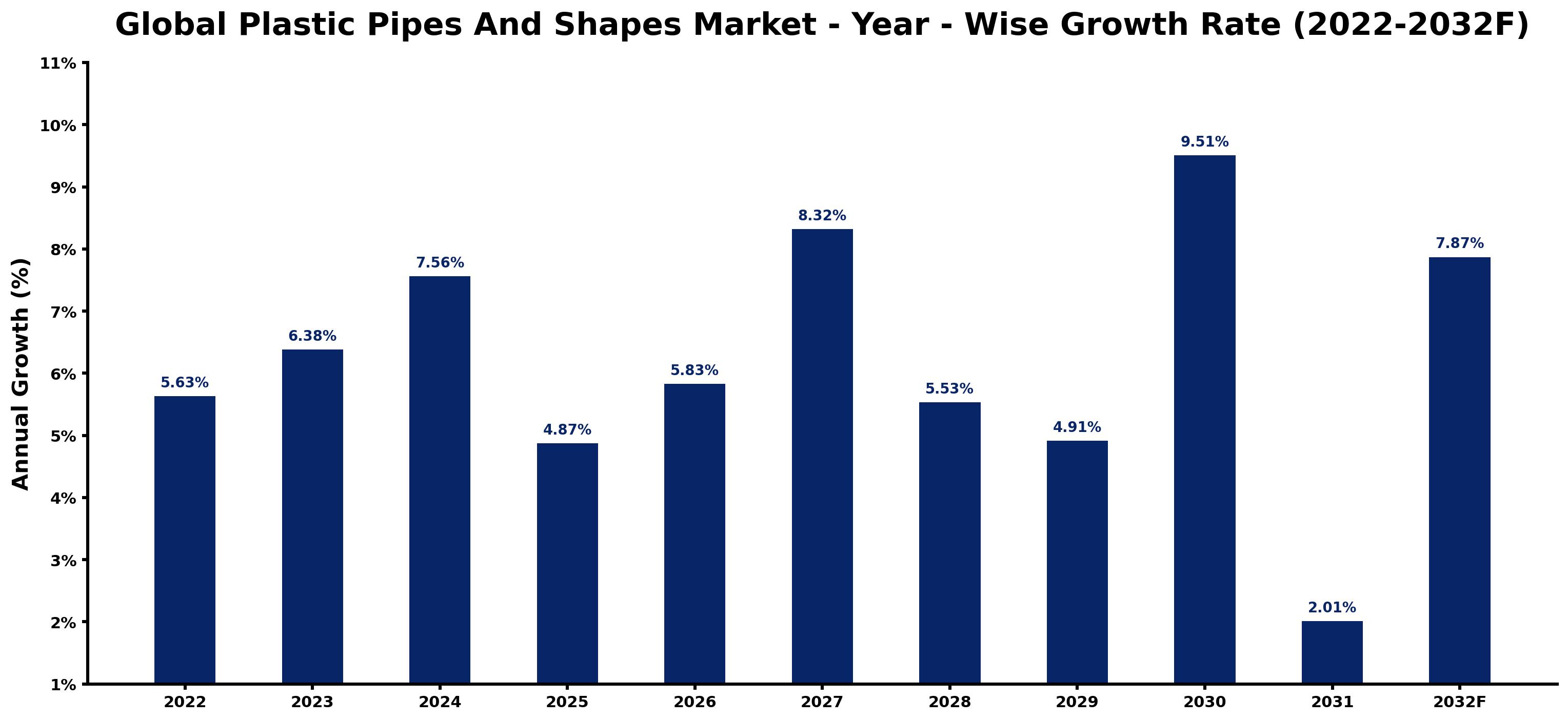 Global Plastic Pipes And Shapes Market Year-wise Growth Rate and Key Drivers