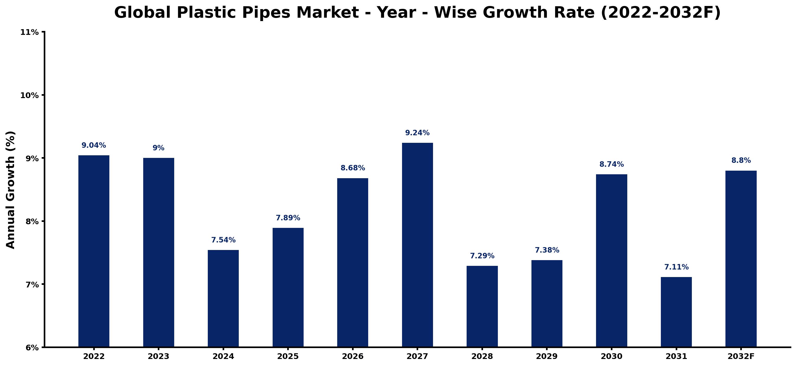 Global Plastic Pipes Market Year-wise Growth Rate and Key Drivers
