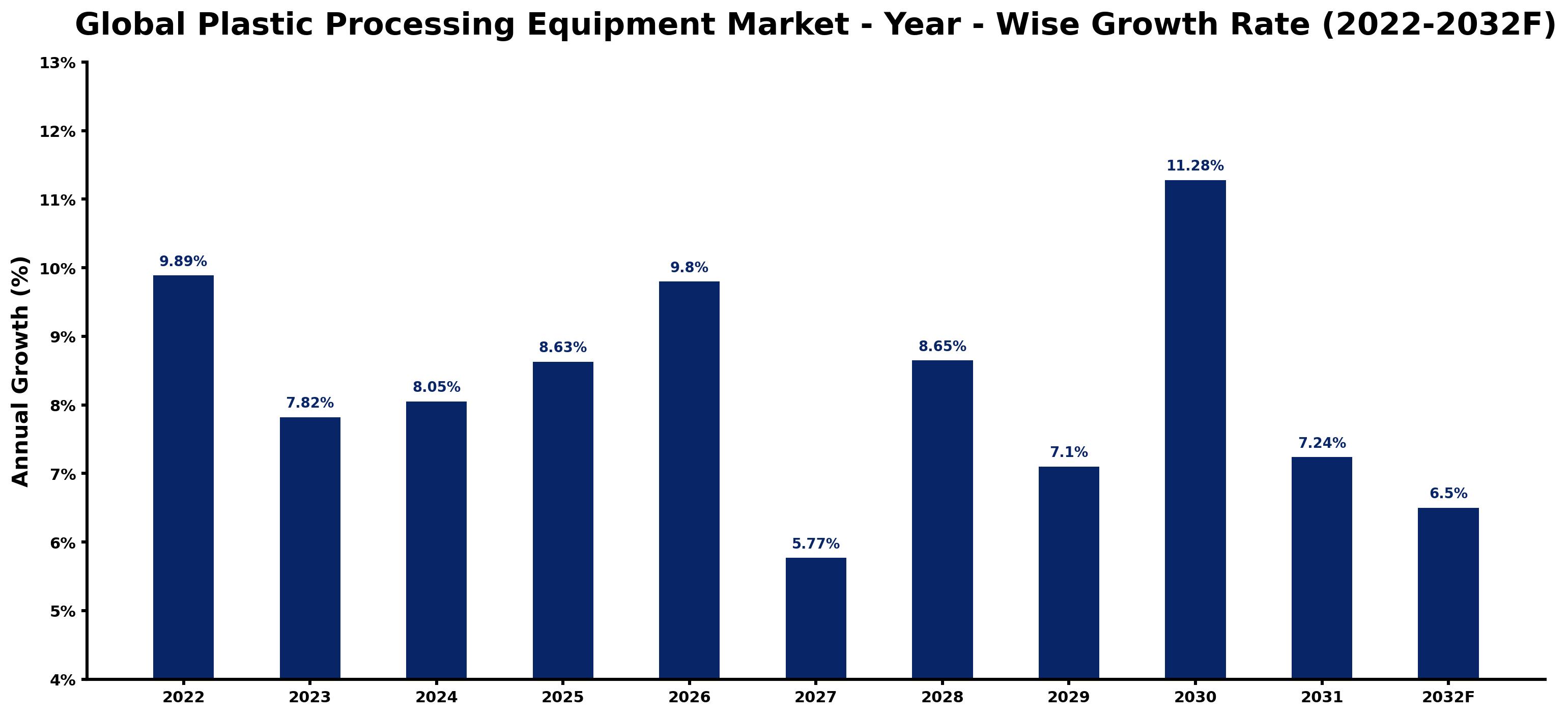 Global Plastic Processing Equipment Market Year-wise Growth Rate and Key Drivers