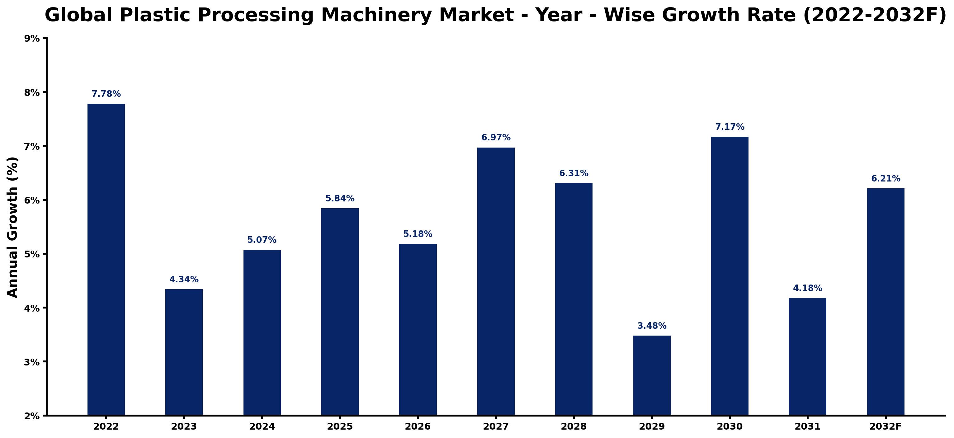 Global Plastic Processing Machinery Market Year-wise Growth Rate and Key Drivers