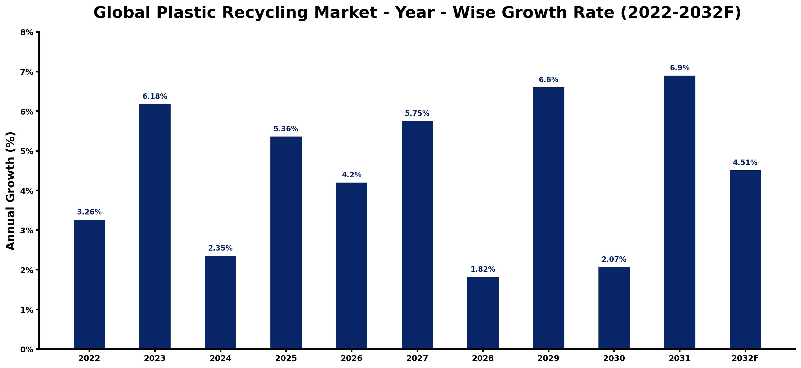 Global Plastic Recycling Market Year-wise Growth Rate and Key Drivers