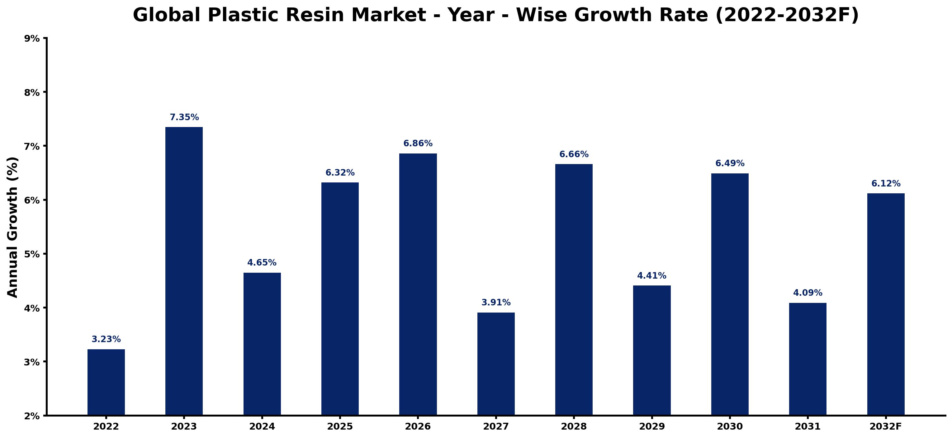 Global Plastic Resin Market Year-wise Growth Rate and Key Drivers